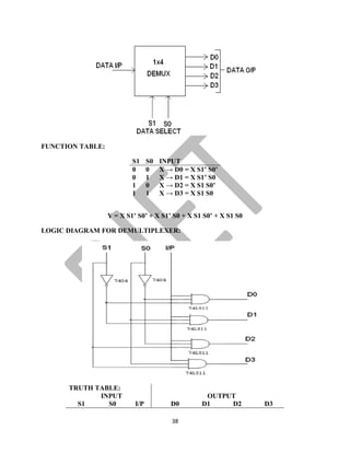 38
FUNCTION TABLE:
S1 S0 INPUT
0 0 X → D0 = X S1’ S0’
0 1 X → D1 = X S1’ S0
1 0 X → D2 = X S1 S0’
1 1 X → D3 = X S1 S0
Y = X S1’ S0’ + X S1’ S0 + X S1 S0’ + X S1 S0
LOGIC DIAGRAM FOR DEMULTIPLEXER:
TRUTH TABLE:
INPUT OUTPUT
S1 S0 I/P D0 D1 D2 D3
 