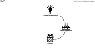Schéma de la création digitale, vision globale.
39
conception du projet
développement
produit
 