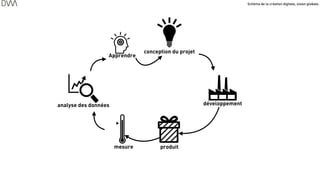 Schéma de la création digitale, vision globale.
39
conception du projet
développement
produitmesure
analyse des données
Apprendre
 