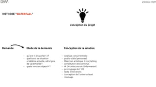 processus créatif
42
Demande Etude de la demande Conception de la solution
- Analyse concurrentielle
- public-cible (personas)
- Direction artistique / storytelling
- constitution des contenus
- IA (Architecture de l'Information)
- prototypage de l' UX
- tests et itérations
- conception de l'univers visuel
- mockups
- qui est-il et que fait-il?
- quelle est sa situation-
problème actuelle, à l'origine
de sa demande?
- quels sont ses objectifs?
METHODE "WATERFALL"
conception du projet
 