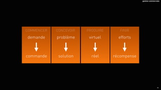 46
COMMENCER CONCEVOIR PRODUIRE FINIR
demande
commande
problème
solution
virtuel
réel
efforts
récompense
gestion commerciale
 