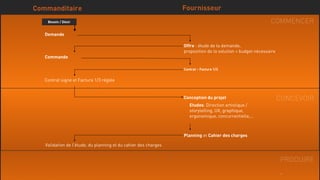 PRODUIRE
47
Besoin / Désir
Demande
Commanditaire Fournisseur
Offre : étude de la demande,
proposition de la solution + budget nécessaire
Commande
Contrat + Facture 1/3
COMMENCER
Contrat signé et Facture 1/3 réglée
Conception du projet
Etudes: Direction artistique /
storytelling, UX, graphique,
ergonomique, concurrentielle,...
Planning et Cahier des charges
CONCEVOIR
Validation de l’étude, du planning et du cahier des charges
 