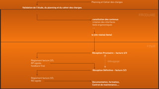 Planning et Cahier des charges
PRODUIRE
constitution des contenus
création des interfaces
tests ergonomiques
....
le site réalisé (beta)
Réception Provisoire + facture 2/3
FINIR
Règlement facture 2/3,
RP signée,
feedback final
Réception Définitive + facture 3/3
débuggage
Règlement facture 3/3,
RD signée
Documentation, formation,
Contrat de maintenance....
Validation de l’étude, du planning et du cahier des charges
 