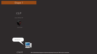 client
www.lesoir.be = ?
195.13.233.456.dhcp-belgacom.be (adresse dynamique fournie par l’ISP lors de la connexion)
I.S.P
195.13.15.25
serveur DNS de l’ISP
Etape 1
 