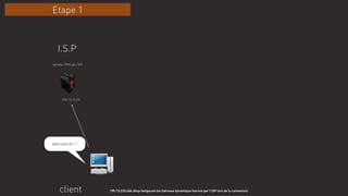client
www.lesoir.be = ?
195.13.233.456.dhcp-belgacom.be (adresse dynamique fournie par l’ISP lors de la connexion)
I.S.P
195.13.15.25
serveur DNS de l’ISP
Etape 1
 