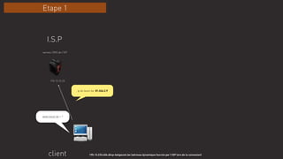 client
www.lesoir.be = ?
ip de lesoir.be: 81.246.2.9
195.13.233.456.dhcp-belgacom.be (adresse dynamique fournie par l’ISP lors de la connexion)
I.S.P
195.13.15.25
serveur DNS de l’ISP
Etape 1
 