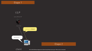 client
www.lesoir.be = ?
ip de lesoir.be: 81.246.2.9
195.13.233.456.dhcp-belgacom.be (adresse dynamique fournie par l’ISP lors de la connexion)
I.S.P
195.13.15.25
serveur DNS de l’ISP
Etape 1
Etape 2
 