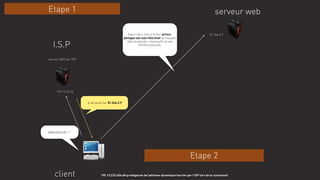 client
www.lesoir.be = ?
ip de lesoir.be: 81.246.2.9
serveur web
81.246.2.9
195.13.233.456.dhcp-belgacom.be (adresse dynamique fournie par l’ISP lors de la connexion)
Salut! Sers-moi le fichier prince-
philippe-est-une-fille.html se trouvant
dans le dossier « /exclusif/» et ses
fichiers associés.I.S.P
195.13.15.25
serveur DNS de l’ISP
Etape 1
Etape 2
 