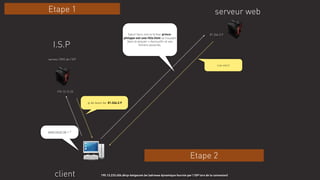 client
www.lesoir.be = ?
ip de lesoir.be: 81.246.2.9
serveur web
81.246.2.9
195.13.233.456.dhcp-belgacom.be (adresse dynamique fournie par l’ISP lors de la connexion)
Salut! Sers-moi le fichier prince-
philippe-est-une-fille.html se trouvant
dans le dossier « /exclusif/» et ses
fichiers associés.I.S.P
195.13.15.25
serveur DNS de l’ISP
Les voici!
Etape 1
Etape 2
 