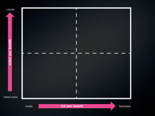 LOGISK




KÄNSLOSAM



            SNABB   NOGRANN
 