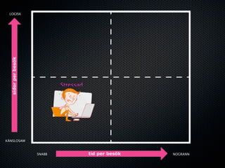 LOGISK




                    Stressad




KÄNSLOSAM



            SNABB              NOGRANN
 