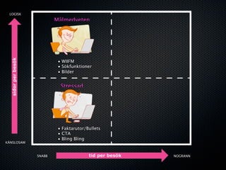 LOGISK
                    Målmedveten




                     • WIIFM
                     • Sökfunktioner
                     • Bilder


                      Stressad




                     • Faktarutor/Bullets
                     • CTA
                     • Bling Bling
KÄNSLOSAM



            SNABB                           NOGRANN
 