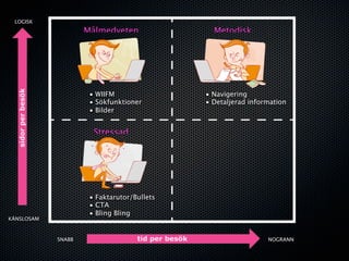 LOGISK
                    Målmedveten               Metodisk




                     • WIIFM                • Navigering
                     • Sökfunktioner        • Detaljerad information
                     • Bilder


                      Stressad




                     • Faktarutor/Bullets
                     • CTA
                     • Bling Bling
KÄNSLOSAM



            SNABB                                             NOGRANN
 