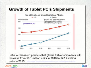 Growth of Tablet PC's Shipments




 Infinite Research predicts that global Tablet shipments will
increase from 16.1 million units in 2010 to 147.2 million
units in 2015. http://www.prweb.com/releases/2011/01/prweb4985134.htm
                             www.2tionplus.com
 