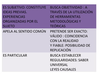 ES SUBJETIVO: CONSTITUYE 
IDEAS PREVIAS. 
EXPERIENCIAS 
ORGANIZADAS POR EL 
SUJETO 
BUSCA OBJETIVIDAD : A 
TRAVÉS DE LA UTILIZACIÓN 
DE HERRAMIENTAS 
METODOLÓGICAS Y 
TEÓRICAS 
APELA AL SENTIDO COMÚN PRETENDE SER EXACTO: 
VÁLIDO : COINCIDENCIA 
CON LA REALIDAD 
Y FIABLE: POSIBILIDAD DE 
REPLICACIÓN 
ES PARTICULAR BUSCA ESTABLECER 
REGULARIDADES: SABER 
UNIVERSAL 
LEYES CAUSALES 
 