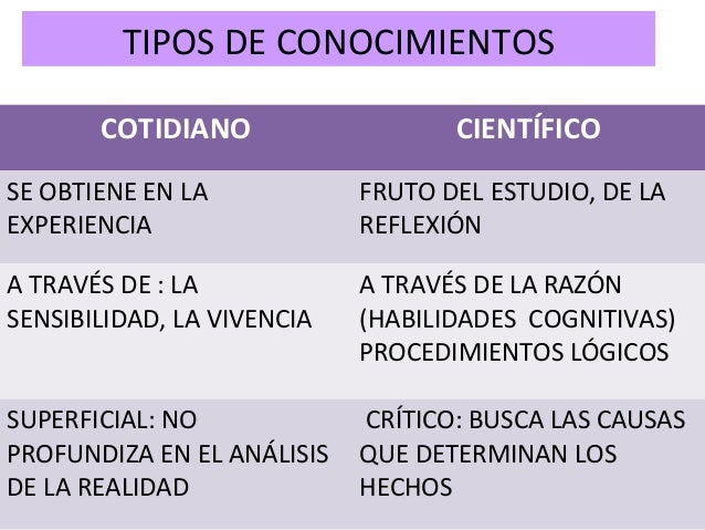 tipos de conocimientos (Cotidiano-Cientifico)