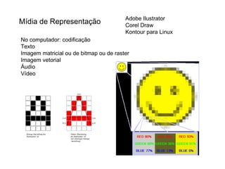 Mídia de Representação No computador: codificação Texto Imagem matricial ou de bitmap ou de raster Imagem vetorial Áudio Vídeo  Adobe Ilustrator Corel Draw Kontour para Linux 