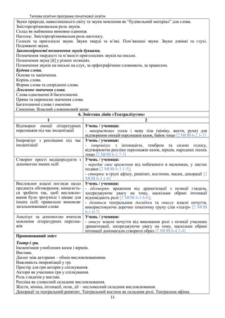Типова освітня програма початкової освіти
Звуки природи, навколишнього світу та звуки мовлення як “будівельний матеріал” для слова.
Змісторозрізнювальна роль звуків.
Склад як найменша вимовна одиниця.
Наголос. Змісторозрізнювальна роль наголосу.
Голосні та приголосні звуки. Звуки тверді та м’які. Пом’якшені звуки. Звуки дзвінкі та глухі.
Подовжені звуки.
Закономірності позначення звуків буквами.
Позначення твердості та м’якості приголосних звуків на письмі.
Позначення звука [й] у різних позиціях.
Позначення звуків на письмі на слух, за орфографічним словником, за правилом.
Будова слова.
Основа та закінчення.
Корінь слова.
Форми слова та споріднені слова.
Лексичне значення слова.
Слова однозначні й багатозначні.
Пряме та переносне значення слова.
Багатозначні слова і омоніми.
Синоніми. Власний словниковий запас
6. Змістова лінія «Театралізуємо»
1 2
Відтворює емоції літературних
персонажів під час інсценізації
Учень / учениця:
- використовує голос і мову тіла (міміку, жести, рухи) для
відтворення емоцій персонажів казок, байок тощо [2 МОВ 6-2.3-3]
Імпровізує з репліками під час
інсценізації
Учень / учениця:
- імпровізує з інтонацією, тембром та силою голосу,
відтворюючи репліки персонажів казок, віршів, народних пісень
тощо [2 МОВ 6-2.7-3]
Створює прості медіапродукти з
допомогою інших осіб
Учень / учениця:
- передає своє враження від побаченого в малюнках, у листах
подяки [2 МОВ 6-3.1-5];
- створює в групі афішу, реквізит, костюми, маски, декорації [2
МОВ 6-3.1-6]
Висловлює власні погляди щодо
предмета обговорення; намагаєть-
ся зробити так, щоб висловлю-
вання було зрозуміле і цікаве для
інших осіб; правильно вимовляє
загальновживані слова
Учень / учениця:
- обговорює враження від драматизації з позиції глядача,
зосереджуючи увагу на тому, наскільки обрані інтонації
відповідають ролі [2 МОВ 6-1.6-6];
- ділиться театральним досвідом та описує власні почуття,
використовуючи доречно тематичну групу слів «театр» [2 МОВ
6-1.6-7]
Аналізує за допомогою вчителя
мовлення літературних персона-
жів
Учень / учениця:
- описує власні почуття від виконання ролі з позиції учасника
драматизації, зосереджуючи увагу на тому, наскільки обрані
інтонації допомагали створити образ [2 МОВ 6-4.2-4]
Пропонований зміст
Театр і гра.
Інсценізація улюблених казок і віршів.
Вистава.
Діалог між акторами – обмін висловлюваннями.
Важливість імпровізації у грі.
Простір для гри акторів у спілкування.
Актори як учасники гри у спілкування.
Роль глядачів у виставі.
Репліка як словесний складник висловлювання.
Жести, міміка, інтонації, пози, дії – несловесний складник висловлювання.
Декорації та театральний реквізит. Театральний костюм як складник ролі. Театральна афіша.
11
 