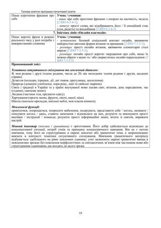 Типова освітня програма початкової освіти
Пише короткими фразами про
себе
Учень / учениця:
- пише про себе простими фразами з опорою на наочність, модель
[2 ІНО 6-3.4-1];
- записує прості слова, які відображають його / її емоційний стан
(сум, радість) та вподобання [2 ІНО 6-3.4-2]
7. Змістова лінія «Онлайн взаємодія»
Пише короткі фрази в режимі
реального часу у разі потреби з
використанням словника
Учень / учениця:
- встановлює базовий соціальний контакт онлайн, вживаючи
найпростіші ввічливі форми вітання та прощання [2 ІНО 7-3.5-1];
- розміщує прості онлайн вітання, вживаючи елементарні сталі
вирази [2 ІНО 7-3.5-2];
- розміщує онлайн прості короткі твердження про себе, якщо їх
можна обрати з меню та / або скористатись онлайн перекладачем [2
ІНО 7-3.5-3]
Пропонований зміст
Тематика ситуативного спілкування та лексичний діапазон:
Я, моя родина і друзі (члени родини, числа до 20, вік молодших членів родини і друзів, щоденні
справи).
Дозвілля (кольори, іграшки, дії, дні тижня, прогулянка, захоплення).
Природа (домашні улюбленці, пори року, дикі та свійські тварини).
Свята і традиції в Україні та у країні виучуваної мови (назви свят, вітання, день народження, час
(години), святкове меню).
Людина (частини тіла, предмети одягу).
Харчування (просте меню, фрукти, овочі, напої, ціна).
Школа (шкільне приладдя, шкільні меблі, моя класна кімната).
Мовленнєві функції:
привітатися, попрощатися, попросити вибачення, подякувати, представити себе / когось, називати /
описувати когось / щось, ставити запитання і відповідати на них, розуміти та виконувати прості
вказівки / інструкції / команди, розуміти прості інформаційні знаки, вітати зі святом, виражати
настрій.
Мовний інвентар (лексика і граматика) є орієнтовним. Його добір здійснюється відповідно до
комунікативної ситуації, потреб учнів та принципу концентричного навчання. Він не є метою
навчання, тому його не структуровано в окремі лексичні або граматичні теми, а запропоновано
вивчати в контексті тематики ситуативного спілкування. Вивчення граматичного матеріалу
відбувається здебільшого на рівні лексичних одиниць: учні засвоюють окремі граматичні явища в
мовленнєвих зразках без пояснення морфологічних та синтаксичних зв’язків між частинами мови або
структурними одиницями, що входять до цього зразка
15
 