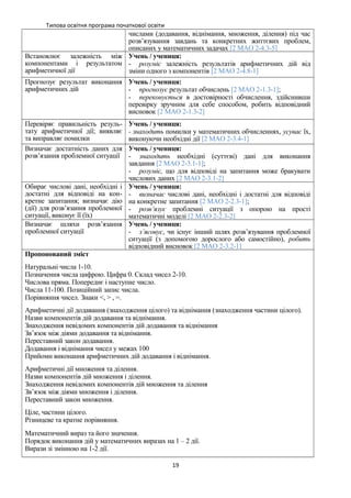 Типова освітня програма початкової освіти
числами (додавання, віднімання, множення, ділення) під час
розв’язування завдань та конкретних життєвих проблем,
описаних у математичних задачах [2 МАО 2-4.3-5]
Встановлює залежність між
компонентами і результатом
арифметичної дії
Учень / учениця:
- розуміє залежність результатів арифметичних дій від
зміни одного з компонентів [2 МАО 2-4.8-1]
Прогнозує результат виконання
арифметичних дій
Учень / учениця:
- прогнозує результат обчислень [2 МАО 2-1.3-1];
- переконується в достовірності обчислення, здійснивши
перевірку зручним для себе способом, робить відповідний
висновок [2 МАО 2-1.3-2]
Перевіряє правильність резуль-
тату арифметичної дії; виявляє
та виправляє помилки
Учень / учениця:
- знаходить помилки у математичних обчисленнях, усуває їх,
виконуючи необхідні дії [2 МАО 2-3.4-1]
Визначає достатність даних для
розв’язання проблемної ситуації
Учень / учениця:
- знаходить необхідні (суттєві) дані для виконання
завдання [2 МАО 2-3.1-1];
- розуміє, що для відповіді на запитання може бракувати
числових даних [2 МАО 2-3.1-2]
Обирає числові дані, необхідні і
достатні для відповіді на кон-
кретне запитання; визначає дію
(дії) для розв’язання проблемної
ситуації, виконує її (їх)
Учень / учениця:
- визначає числові дані, необхідні і достатні для відповіді
на конкретне запитання [2 МАО 2-2.3-1];
- розв’язує проблемні ситуації з опорою на прості
математичні моделі [2 МАО 2-2.3-2]
Визначає шляхи розв’язання
проблемної ситуації
Учень / учениця:
- з’ясовує, чи існує інший шлях розв’язування проблемної
ситуації (з допомогою дорослого або самостійно), робить
відповідний висновок [2 МАО 2-3.2-1]
Пропонований зміст
Натуральні числа 1-10.
Позначення числа цифрою. Цифра 0. Склад чисел 2-10.
Числова пряма. Попереднє і наступне число.
Числа 11-100. Позиційний запис числа.
Порівняння чисел. Знаки <, > , =.
Арифметичні дії додавання (знаходження цілого) та віднімання (знаходження частини цілого).
Назви компонентів дій додавання та віднімання.
Знаходження невідомих компонентів дій додавання та віднімання
Зв’язок між діями додавання та віднімання.
Переставний закон додавання.
Додавання і віднімання чисел у межах 100
Прийоми виконання арифметичних дій додавання і віднімання.
Арифметичні дії множення та ділення.
Назви компонентів дій множення і ділення.
Знаходження невідомих компонентів дій множення та ділення
Зв’язок між діями множення і ділення.
Переставний закон множення.
Ціле, частини цілого.
Різницеве та кратне порівняння.
Математичний вираз та його значення.
Порядок виконання дій у математичних виразах на 1 – 2 дії.
Вирази зі змінною на 1-2 дії.
19
 