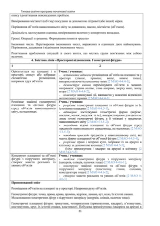Типова освітня програма початкової освіти
опису і розв’язання повсякденних проблем.
Вимірювання місткості (об’єму) посудини за допомогою літрової (або іншої) мірки.
Порівняння об’єктів навколишнього світу за довжиною, масою, місткістю (об’ємом).
Доцільність застосування одиниць вимірювання величин у конкретних випадках.
Гроші. Операції з грошима. Формування поняття «решта»
Іменовані числа. Перетворення іменованих чисел, виражених в одиницях двох найменувань.
Порівняння, додавання і віднімання іменованих чисел.
Розв’язання проблемних ситуацій зі свого життя, що містять групи пов’язаних між собою
величин.
4. Змістова лінія «Просторові відношення. Геометричні фігури»
1 2
Орієнтується на площині і в
просторі; описує або зображає
схематично розміщення,
напрямок і рух об’єктів
Учень / учениця:
- встановлює відносне розміщення об’єктів на площині та у
просторі (лівіше, правіше, вище, нижче тощо),
використовуючи математичну мову [2 МАО 4-4.4-1];
- демонструє вміння переміщувати об’єкти в заданих
напрямках: справа наліво, зліва направо, зверху вниз, знизу
вгору [2 МАО 4-4.4-2];
- коментує виконувані дії, вживаючи у мовленні відповідні
математичні терміни [2 МАО 4-4.4-3]
Розпізнає знайомі геометричні
площинні та об’ємні фігури
серед об’єктів навколишнього
світу, на малюнках
Учень / учениця:
- розрізняє геометричні площинні та об’ємні фігури за їх
істотними ознаками [2 МАО 4-4.5-1];
- відтворює досліджувані геометричні форми (вирізає,
наклеює, малює, моделює та ін.), використовуючи для цього не
лише готові геометричні фігури, а й упізнані у предметах
навколишнього світу [2 МАО 4-4.5-2];
- знаходить відомі площинні та об’ємні фігури серед
предметів навколишнього середовища, на малюнках [2 МАО
4-4.5-3];
- наводить приклади предметів у навколишньому світі, які
мають форму площинної чи об’ємної фігури [2 МАО 4-4.5-4];
- розрізняє прямі і непрямі кути, зображає їх на аркуші в
клітинку за допомогою косинця [2 МАО 4-4.5-5];
- будує прямокутник / квадрат на аркуші в клітинку [2
МАО 4-4.5-6]
Конструює площинні та об’ємні
фігури з підручного матеріалу,
створює макети реальних та
уявних об’єктів
Учень / учениця:
- моделює геометричні фігури з підручного матеріалу
(шнурків, олівців, паличок тощо) [2 МАО 4-4.6-1];
- конструює знайомі площинні та об’ємні фігури з
підручного матеріалу (пластиліну, глини, соломки,
конструктора тощо) [2 МАО 4-4.6-2];
- створює макети реальних та уявних об’єктів [2 МАО 4-
4.6-3]
Пропонований зміст
Розміщення об’єктів на площині та у просторі. Напрямки руху об’єктів.
Геометричні фігури: точка, пряма, крива, промінь, відрізок, ламана, кут, коло, їх істотні ознаки.
Моделювання геометричних фігур з підручного матеріалу (шнурків, олівців, паличок тощо).
Геометричні площинні фігури: трикутник, чотирикутник (прямокутник, квадрат), п’ятикутник,
шестикутник, круг, їх істотні ознаки, властивості. Побудова прямокутника /квадрата на аркуші в
21
 