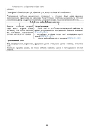 Типова освітня програма початкової освіти
клітинку.
Геометричні об’ємні фігури: куб, піраміда, куля, конус, циліндр, їх істотні ознаки.
Розпізнавання знайомих геометричних площинних та об’ємних фігур серед предметів
навколишнього середовища, на малюнках. Конструювання знайомих площинних та об’ємних
геометричних фігур з підручного матеріалу. Створення макетів реальних та уявних об’єктів.
5. Змістова лінія «Робота з даними»
1 2
Аналізує проблемні ситуації
свого життя; визначає групу
пов’язаних між собою величин
для розв’язання повсякденних
проблем математичного змісту
Учень / учениця:
- збирає дані, що відображають повсякденні проблеми, на
основі запропонованого опитувальника (два-три запитання)
[2 МАО 5-1.2-8];
- впорядковує, порівнює, групує дані, застосовуючи прості
моделі [2 МАО 5-1.2-9];
- зчитує дані з таблиць, піктограм, схем [2 МАО 5-1.2-10]
Пропонований зміст
Збір, впорядкування, порівняння, групування даних. Зчитування даних з таблиць, піктограм,
схем.
Виконання простих завдань на основі зібраних (наявних) даних із застосуванням простих
моделей.
22
 