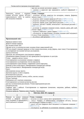 Типова освітня програма початкової освіти
про них на основі доступних джерел [2 ПРО 1-4.2-2];
- запитує в дорослих про правдивість здобутої інформації [2
ПРО 1-4.2-3]
Знаходить спільні і відмінні
ознаки об’єктів; групує об’єкти
навколишнього світу за однією
або кількома ознаками
Учень / учениця:
- розпізнає об’єкти довкілля (за кольором, смаком, формою,
звуком тощо) [2 ПРО 1-4.3-1];
- розрізняє живі і неживі природні об’єкти [2 ПРО 1-4.3-2];
- розрізняє дикорослі й культурні рослини [2 ПРО 1-4.3-3];
- розрізняє дерева, кущі, трав’янисті рослини [2 ПРО 1-4.3-4];
- порівнює листяні і хвойні, вічнозелені і листопадні рослини [2
ПРО 1-4.3-5];
- розпізнає за деякими ознаками комах, павуків, раків, риб, жаб,
птахів і звірів [2 ПРО 1-4.3-6];
- порівнює свійських і диких тварин [2 ПРО 1-4.3-7];
- спостерігає за перелітними і осілими птахами своєї місцевості
й описує їхню поведінку [2 ПРО 1-4.3-8];
- досліджує свій організм [2 ПРО 1-4.3-9]
Пропонований зміст
Природа навколо мене.
Жива й нежива природа.
Як людина пізнає світ.
Органи чуття, за допомогою яких людина пізнає навколишній світ.
Об’єкти живої і неживої природи та їхні ознаки (величина, колір, форма, смак тощо). Спостереження
та експеримент як основні методи дослідження.
Здогад (гіпотеза).
Прилади, які допомагають досліджувати природу.
Дотримання правил безпеки під час проведення спостережень та дослідів.
Сонце – джерело світла і тепла.
Спостереження за сезонними змінами у природі.
Спостереження за утворенням тіні від предметів.
Спостереження за рослинами і тваринами в різні пори року.
Повітря та його властивості. Вимірювання температури повітря.
Вода та її властивості. Вимірювання температури води.
Ґрунт.
Дослідження складу ґрунту.
Значення ґрунту та його охорона.
Різноманітність рослин.
Будова рослин (корінь, квітка, стебло, листки, плоди).
Плоди і насіння.
Добування олії з насіння соняшника.
Спостереження за етапами розвитку рослин.
Догляд за кімнатними рослинами. Умови вирощування рослин.
Охорона рослин.
Тварини дикі і свійські. Спостереження за тваринами (комахами, павуками, рибами, жабами,
птахами, звірами).
Охорона природи. Червона книга України. Заповідники
2. Змістова лінія «Я у природі»
1 2
Виявляє та описує очевидні
зв’язки у природі; пояснює,
чому потрібно їх враховувати у
життєдіяльності людини
Учень / учениця:
- визначає та описує місце свого проживання [2 ПРО 2-3.1-1];
- описує Україну, її найважливіші географічні об’єкти, показує
розташування України на карті [2 ПРО 2-3.1-2];
- описує об’єкти природи своєї місцевості за певними ознаками [2
ПРО 2-3.1-3];
- спостерігає за добовими та сезонними змінами у природі [2 ПРО
25
 