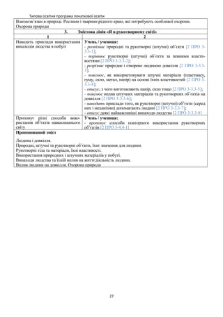 Типова освітня програма початкової освіти
Взаємозв’язки в природі. Рослини і тварини рідного краю, які потребують особливої охорони.
Охорона природи
3. Змістова лінія «Я в рукотворному світі»
1 2
Наводить приклади використання
винаходів людства в побуті
Учень / учениця:
- розпізнає природні та рукотворні (штучні) об’єкти [2 ПРО 3-
3.3-1];
- порівнює рукотворні (штучні) об’єкти за певними власти-
востями [2 ПРО 3-3.3-2];
- розрізняє природне і створене людиною довкілля [2 ПРО 3-3.3-
3];
- пояснює, як використовувати штучні матеріали (пластмасу,
гуму, скло, метал, папір) на основі їхніх властивостей [2 ПРО 3-
3.3-4];
- описує, з чого виготовляють папір, скло тощо [2 ПРО 3-3.3-5];
- пояснює вплив штучних матеріалів та рукотворних об’єктів на
довкілля [2 ПРО 3-3.3-6];
- наводить приклади того, як рукотворні (штучні) об’єкти (серед
них і механізми) допомагають людині [2 ПРО 3-3.3-7];
- описує деякі найважливіші винаходи людства [2 ПРО 3-3.3-8]
Пропонує різні способи вико-
ристання об’єктів навколишнього
світу
Учень / учениця:
- пропонує способи повторного використання рукотворних
об’єктів [2 ПРО 3-4.4-1]
Пропонований зміст
Людина і довкілля.
Природні, штучні та рукотворні об’єкти, їхнє значення для людини.
Рукотворні тіла та матеріали, їхні властивості.
Використання природних і штучних матеріалів у побуті.
Винаходи людства та їхній вплив на життєдіяльність людини.
Вплив людини на довкілля. Охорона природи
27
 
