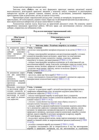 Типова освітня програма початкової освіти
Змістова лінія «Побут» має на меті формувати практичні навички організації власної
життєдіяльності, розв’язувати практичні завдання у власному побуті, планувати та реалізовувати
найпростіші трудові дії (ремонт іграшок, книжок, догляд за рослинами, домашніми тваринами;
приготування страв за рецептами; догляд за одягом та взуттям).
Пропоновані умови: персональний доступ учня / учениці до матеріалів, інструментів та
пристосувань; об’єктів (іграшок, книжок тощо). Перегляд та обговорення фільмів (мультфільмів), у
яких висвітлюються найпростіші дії щодо самостійності в побуті.
Технологічна освітня галузь базується на практичній діяльності учнів. На кожному занятті
передбачено виконання практичної роботи. Об’єкти праці для виготовлення учитель/ учителька
добирає, спираючись на побажання учнів.
Результати навчання і пропонований зміст
1–2-й класи
Обов’язкові
результати
навчання
Очікувані результати
навчання
1 2
1. Змістова лінія « Технічна творчість та техніка»
За допомогою дорос-
лих або самостійно
добирає конструк-
ційні матеріали та
технології для
виготовлення виробу
Учень / учениця:
- розпізнає конструкційні матеріали візуально та на дотик [2 ТЕО 1-1.3-
1];
- добирає конструкційні матеріали для виготовлення виробу з готових
елементів (використання металевих, дерев’яних чи пластмасових
конструкторів; готових елементів з паперу, пластику, деревини,
пінопласту та інших для макетування) [2 ТЕО 1-1.3-2];
- добирає конструкційні матеріали відповідно до їх властивостей для
виготовлення виробу: папір, пластилін, полімерна глина чи солене тісто,
тканина, нитки; неткані, природні та інші матеріали [2 ТЕО 1-1.3-3];
- розрізняє види паперу, картону, ниток та визначає сфери їх
застосування [2 ТЕО 1-1.3-4]
За допомогою дорос-
лих або самостійно
планує власну
діяльність з
виготовлення виробу,
прогнозує кінцевий
результат
Учень / учениця:
- прогнозує, яким має бути виріб [2 ТЕО 1-1.1-1];
- планує послідовність технологічних операцій з допомогою дорослих
(використання технологічних карт) [2 ТЕО 1-1.1-2]
Моделює, конструює
та виготовляє виріб з
готових елементів за
допомогою дорослих;
виготовляє та оздоб-
лює виріб за допомо-
гою дорослих
Учень / учениця:
- моделює та конструює виріб з деталей конструктора, користуючись
графічним зображенням схем, за власним задумом самостійно чи з
допомогою дорослих [2 ТЕО 1-1.4-1];
- задумує конструкцію виробу та конструює його з елементів
конструкторів або інших готових елементів (коробки, банки, пластикові
пляшки тощо) [2 ТЕО 1-1.4-2];
- створює задані форми (на підставі лише обрису силуету) з
використанням Танграму [2 ТЕО 1-1.4-3];
- створює виріб за зразком (шаблоном) та власним задумом самостійно
чи із допомогою дорослих із використанням паперу, картону, ниток,
нетканих чи природних матеріалів (предметні та сюжетні аплікації з
природного матеріалу, нескладні сюжетні композиції, вироби в техніці
орігамі, макети виробів із штучних матеріалів та картону, вироби
об’ємної форми з паперу) [2 ТЕО 1-1.4-4];
- демонструє вміння різати нитки, папір, картон ножицями по прямій,
кривій та ламаній лініях за запропонованим зразком (шаблоном) [2 ТЕО
1-1.4-5];
- розміщує елементи виробу на площині [2 ТЕО 1-1.4-6];
- розкриває послідовність дій та дотримується її під час виготовлення
виробів із природних матеріалів, під час виготовлення та оздоблення
29
 