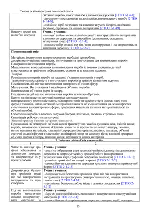 Типова освітня програма початкової освіти
об’ємних виробів, самостійно або з допомогою дорослих [2 ТЕО 1-1.4-7];
- аргументує послідовність та доцільність виготовленого виробу [2 ТЕО
1-1.4-8];
- оздоблює виріб за зразком та власним задумом бісером, лелітками,
тасьмою, стрічками та іншими матеріалами [2 ТЕО 1-1.4-9]
Виконує прості тех-
нологічні операції
Учень / учениця:
- виконує знайомі технологічні операції з конструкційними матеріалами
з допомогою дорослих та самостійно (склеювання, складання,
зв’язування тощо) [2 ТЕО 1-2.1-1];
- пояснює вибір моделі, яку він / вона сконструював / -ла, спираючись на
запитання дорослих [2 ТЕО 1-2.2-2]
Пропонований зміст
Матеріали, інструменти та пристосування, необхідні для роботи.
Добір конструкційних матеріалів, інструментів та пристосувань для виготовлення виробу.
Планування виготовлення виробу.
Моделювання, конструювання та виготовлення виробів із готових елементів деталей
конструктора за графічним зображенням, схемою та за власним задумом.
Танграм.
Розміщення елементів виробу на площині, з’єднання елементів у виріб.
Технологічна послідовність у виготовленні виробів за зразком та власним задумом.
Послідовність дій під час виготовлення паперових об’ємних фігур.
Макетування. Виготовлення й оздоблення об’ємних виробів.
Виготовлення об’ємних форм із паперу.
Послідовність дій під час виготовлення виробів технікою «Орігамі».
Картон та пінопласт як штучний матеріал для макетування.
Використання у роботі пластиліну, полімерної глини чи соленого тіста (плоскі та об’ємні
форми); тканини, ниток, нетканих матеріалів (пласка та об’ємна аплікація на основі простих
симетричних та асиметричних форм), природних матеріалів та інших матеріалів (пласкі та
об’ємні вироби).
Оздоблення виробів за власним задумом бісером, лелітками, тасьмою, стрічками тощо.
Організація робочого місця на уроці.
Загальні правила безпеки на уроках технологій.
Пропоновані об’єкти праці: об’ємні моделі транспортних засобів, будинків, веж, роботів тощо;
вироби, виготовлені технікою «Орігамі»; сюжетні та предметні аплікації з паперу, тканини,
ниток, нетканих матеріалів, пластиліну, природних матеріалів; листівки, закладки; об’ємні
статичні моделі (фігури) з пластиліну, полімерної глини чи соленого тіста; ялинкові прикраси
об’ємної форми з паперу, тканини, ниток, нетканих та інших матеріалів
2. Змістова лінія «Світ технологій»
1 2
Читає та аналізує гра-
фічні зображення за
допомогою дорослих
та використовує їх у
процесі роботи
Учень / учениця:
- аналізує зображення схем технологічної послідовності за допомогою
дорослих та дотримується їх у процесі роботи (використання
технологічних карт, графічних зображень, малюнків) [2 ТЕО 2-1.2-1];
- розмічає прямі лінії на папері і картоні [2 ТЕО 2-1.2-2];
- самостійно чи з допомогою дорослих креслить розгортки прямокутної
форми [2 ТЕО 2-1.2-3]
Дотримується безпеч-
них прийомів праці
під час використання
інструментів та при-
стосувань
Учень / учениця:
- дотримується безпечних прийомів праці під час використання
інструментів та пристосувань (використання клею, ножиць, шпильок,
гачків тощо) [2 ТЕО 2-4.3-1];
- організовує безпечне робоче місце з допомогою дорослих [2 ТЕО 2-
4.3-2]
Під час виготовлення
виробів намагається
ощадно використову-
вати матеріали; за
Учень / учениця:
- бере до уваги необхідність економного використання конструкційних
матеріалів [2 ТЕО 2-3.2-1];
- самостійно чи під керівництвом дорослих створює виріб, повторно
30
 