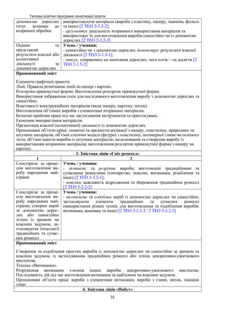 Типова освітня програма початкової освіти
допомогою дорослих
готує залишки до
вторинної обробки
використовуючи матеріали (вироби з пластику, паперу, тканини, фольги
та інше) [2 ТЕО 2-3.2-2];
- аргументує доцільність вторинного використання матеріалів та
використовує їх для виготовлення виробів самостійно чи із допомогою
дорослих [2 ТЕО 2-3.2-3]
Оцінює та
представляє
результати власної або
колективної
діяльності за
допомогою дорослих
Учень / учениця:
- самостійно чи з допомогою дорослих демонструє результати власної
діяльності [2 ТЕО 2-1.5-1];
- описує, спираючись на запитання дорослих, чого хотів / -ла досягти [2
ТЕО 2-1.5-2]
Пропонований зміст
Елементи графічної грамоти.
Лінії. Правила розмічання ліній на папері і картоні.
Розгортки прямокутної форми. Виготовлення розгорток прямокутної форми.
Використання зображення схем для послідовного виготовлення виробу з допомогою дорослих та
самостійно.
Властивості конструкційних матеріалів (види паперу, картону, ниток).
Виготовлення об’ємних виробів з елементами вторинних матеріалів.
Безпечні прийоми праці під час застосування інструментів та пристосувань.
Економне використання матеріалів.
Презентація власної (колективної) діяльності із допомогою дорослих.
Пропоновані об’єкти праці: сюжетні та предметні аплікації з паперу, пластиліну, природних та
штучних матеріалів; об’ємні статичні моделі (фігури) з пластиліну, полімерної глини чи соленого
тіста; об’ємні макети виробів із штучних матеріалів; моделювання та створення виробу із
використанням вторинних матеріалів; виготовлення розгорток прямокутної форми з паперу чи
картону.
3. Змістова лінія «Світ ремесел»
1 2
Спостерігає за проце-
сом виготовлення ви-
робу народними май-
страми
Учень / учениця:
- зіставляє та розрізняє вироби, виготовлені традиційними та
сучасними ремеслами (гончарство, ткацтво, витинанка, різьблення та
інше) [2 ТЕО 3-2.2-1];
- пояснює важливість відродження та збереження традиційних ремесел
[2 ТЕО 3-2.2-2]
Cпостерігає за проце-
сом виготовлення ви-
робу народними май-
страми; створює виріб
за допомогою дорос-
лих або самостійно
згідно із зразком чи
власним задумом, за-
стосовуючи технології
традиційних та сучас-
них ремесел
Учень / учениця:
- виготовляє та оздоблює виріб із допомогою дорослих чи самостійно,
застосовуючи елементи традиційних та сучасних ремесел
(використання різних технік для виготовлення та оздоблення виробів:
витинанка, вишивка та інше) [2 ТЕО 3-2.1-3 / 2 ТЕО 3-2.2-3]
Пропонований зміст
Створення та оздоблення простих виробів із допомогою дорослих чи самостійно за зразком та
власним задумом, із застосуванням традиційних ремесел або технік декоративно-ужиткового
мистецтва.
Техніка «Витинанка».
Розрізнення витинанки з-поміж інших виробів декоративно-ужиткового мистецтва.
Послідовність дій під час виготовлення витинанки за шаблоном чи власним задумом.
Пропоновані об’єкти праці: вироби з елементами витинанки, вироби з глини, ниток, тканини
тощо
4. Змістова лінія «Побут»
31
 