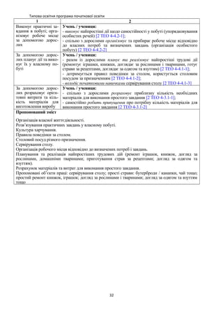 Типова освітня програма початкової освіти
1 2
Виконує практичні за-
вдання в побуті; орга-
нізовує робоче місце
за допомогою дорос-
лих
Учень / учениця:
- виконує найпростіші дії щодо самостійності у побуті (упорядковування
особистих речей) [2 ТЕО 4-4.2-1];
- спільно з дорослими організовує та прибирає робоче місце відповідно
до власних потреб та визначених завдань (організація особистого
побуту) [2 ТЕО 4-4.2-2]
За допомогою дорос-
лих планує дії та вико-
нує їх у власному по-
буті
Учень / учениця:
- разом із дорослими планує та реалізовує найпростіші трудові дії
(ремонтує іграшки, книжки, доглядає за рослинами і тваринами, готує
страви за рецептами, доглядає за одягом та взуттям) [2 ТЕО 4-4.1-1];
- дотримується правил поведінки за столом, користується столовим
посудом за призначенням [2 ТЕО 4-4.1-2];
- володіє початковими навичками сервірування столу [2 ТЕО 4-4.1-3]
За допомогою дорос-
лих розраховує орієн-
товні витрати та кіль-
кість матеріалів для
виготовлення виробу
Учень / учениця:
- спільно з дорослими розраховує приблизну кількість необхідних
матеріалів для виконання простого завдання [2 ТЕО 4-3.1-1];
- самостійно робить припущення про потрібну кількість матеріалів для
виконання простого завдання [2 ТЕО 4-3.1-2]
Пропонований зміст
Організація власної життєдіяльності.
Розв’язування практичних завдань у власному побуті.
Культура харчування.
Правила поведінки за столом.
Столовий посуд різного призначення.
Сервірування столу.
Організація робочого місця відповідно до визначених потреб і завдань.
Планування та реалізація найпростіших трудових дій (ремонт іграшок, книжок, догляд за
рослинами, домашніми тваринами; приготування страв за рецептами; догляд за одягом та
взуттям).
Розрахунок матеріалів та витрат для виконання простого завдання.
Пропоновані об’єкти праці: сервірування столу; прості страви: бутерброди / канапки, чай тощо;
простий ремонт книжок, іграшок; догляд за рослинами і тваринами; догляд за одягом та взуттям
тощо
32
 