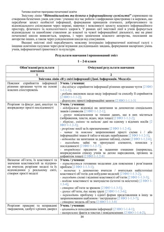 Типова освітня програма початкової освіти
Змістову лінію “Відповідальність та безпека в інформаційному суспільстві” спрямовано на
створення безпечних умов для учня / учениці під час роботи з цифровими пристроями і в мережах, що
передбачає захист особистої інформації, формування принципів етичного, доброзичливого та
відповідального спілкування через мережі, навички і можливості захисту власного інформаційного
простору, фізичного та психологічного здоров’я. У рамках цієї змістової лінії в учнів формується
відповідальне та шанобливе ставлення до власної та чужої інформаційної діяльності, яке на рівні
початкової школи виявляється, зокрема, і через зазначення власного авторства, посилання на
авторство інших, а також через усвідомлення шкоди від списування.
Вказані змістові лінії передбачають можливу інтеграцію інформатичної освітньої галузі з
іншими освітніми галузями через розв’язування дослідницьких завдань, формування наскрізних умінь
учнів, інформатичної грамотності та культури.
Результати навчання і пропонований зміст
1 – 2-й класи
Обов’язкові результати
навчання
Очікувані результати навчання
1 2
Змістова лінія «Я у світі інформації (Дані. Інформація. Моделі)»
Пояснює сприйняття інформації
різними органами чуття на основі
власних спостережень
Учень / учениця:
- досліджує сприйняття інформації різними органами чуття [2 ІФО
1-1.1-1];
- робить висновок щодо виду інформації та способу її сприйняття
[2 ІФО 1-1.1-2];
- формулює прості інформаційні запити [2 ІФО 1-1.1-3]
Розрізняє та фіксує дані, аналізує та
впорядковує прості послідовності
Учень / учениця:
- відображає відповіді на запитання за допомогою спеціальних
знаків і символів [2 ІФО 1-1.2-1];
- групує повідомлення за типами даних, що в них містяться
(зображення, тексти, відео, звук тощо) [2 ІФО 1-1.2-2];
- зберігає, змінює та видаляє дані на одному з відомих носіїв [2
ІФО 1-1.2-3];
- розрізняє носії за їх призначенням [2 ІФО 1-1.2-4];
- читає та пояснює запропоновані прості схеми і / або
інформаційні знаки й табло в місцях перебування [2 ІФО 1-1.2-5];
- відповідає на запитання за даними таблиці, схеми [2 ІФО 1-1.2-6];
- знаходить зайві чи пропущені елементи, помилки у
послідовності [2 ІФО 1-1.2-7];
- впорядковує предмети за заданими ознаками (наприклад,
впорядкування списку учнів за датою народження, прізвищ за
алфавітом тощо) [2 ІФО 1-1.2-8]
Визначає об’єкти, їх властивості та
значення властивостей за підтрим-
ки вчителя; розрізняє моделі та їх
відповідники у реальному світі,
створює прості моделі
Учень / учениця:
- користується готовими моделями для пояснення і розв’язання
проблем [2 ІФО 1-1.3-1];
- визначає з допомогою вчителя / вчительки найістотніші
властивості об’єктів для побудови моделей [2 ІФО 1-1.3-2];
- знаходить схожі і відмінні властивості об’єктів [2 ІФО 1-1.3-3];
- поділяє властивості за значущістю (істотні та неістотні) [2 ІФО 1-
1.3-4];
- створює об’єкти за зразком [2 ІФО 1-1.3-5];
- групує об’єкти, дає назву групі [2 ІФО 1-1.3-6];
- переводить проблему з однієї форми представлення в іншу за
запропонованим шаблоном / інструкцією [2 ІФО 1-1.3-7];
- створює модель об’єкта [2 ІФО 1-1.3-8]
Розрізняє правдиві та неправдиві
твердження, здобуті з різних джерел
Учень / учениця:
- цікавиться походженням інформації [2 ІФО 1-1.4-1];
- виокремлює факти в текстах і повідомленнях [2 ІФО 1-1.4-2];
34
 