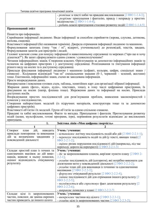 Типова освітня програма початкової освіти
- розпізнає в тексті хибні чи правдиві висловлювання [2 ІФО 1-1.4-3];
- розрізняє припущення і фантазію, правду і неправду у простих
медіатекстах [2 ІФО 1-1.4-4];
- робить власні припущення стосовно розвитку подій [2 ІФО 1-1.4-5]
Пропонований зміст
Поняття про інформацію.
Сприймання інформації людиною. Види інформації за способом сприйняття (зорова, слухова, дотикова,
нюхова, смакова).
Властивості інформації (без називання термінів). Джерела отримання інформації людиною та машиною.
Формулювання запитань (типу “так / ні”, відкриті, уточнювальні) до розповідей, текстів, завдань.
Формулювання запитів для пристроїв і людей.
Головні/ ключові слова для пошуку інформації в навколишньому середовищі та мережах (“про що я хочу
дізнатися?”). Як запит сформулювати одним словом / словосполученням?
Читання інформаційних знаків. Створення власних. Орієнтування за допомогою інформаційних знаків та
позначок на цифрових пристроях і у доступному середовищі. Розпізнавання та зчитування інформації
різного виду на носіях та в доступному середовищі.
Приклади фіксування інформації людиною і машиною (алфавіт, кольори, цифри, спеціальні знаки /
символи) . Кодування відповідей “так–ні” спеціальними знаками (0–1, червоний – зелений, жестами)
тощо. Емотикони, інформаційні знаки, схеми як закодована інформація.
Просте впорядкування даних.
Використання і пояснення готових схем, таблиць, понятійних карт для організації зібраної інформації.
Збирання даних (фото-, відео-, аудіо-, текстових, тощо), в тому числі цифровими пристроями, їх
фіксування на носіях (папір, флешка тощо). Збереження даних та інформації на носіях. Приклади
доступних носіїв.
Впорядкування простих послідовностей для розв’язування проблем, виявлення закономірностей і
помилок у послідовностях.
Створення найпростіших моделей (із підручних матеріалів, конструктора тощо та за допомогою
цифрових пристроїв).
Властивості об’єктів і їх моделей. Групи об’єктів за одною спільною ознакою.
Правдиві та хибні висловлювання. Факти та вигадка. Припущення і фантазія. Прогнозування розвитку
подій (казки, мультфільми, готові програми, ігри), порівняння результатів відповідно до висловлених
припущень
1. Змістова лінія «Моя цифрова творчість»
1 2
Створює план дій, наводить
приклади повторення та виконання
дій за визначеним завданням у
повсякденній діяльності
Учень / учениця:
- встановлює логічну послідовність подій або дій [2 ІФО 2-2.1-1];
- переказує послідовність подій та дій (у тексті, явищах тощо) [2
ІФО 2-2.1-2];
- оцінює ризик порушення послідовності дій (наприклад, під час
переходу дороги на перехресті) [2 ІФО 2-2.1-3]
Складає простий план із точних та
однозначних вказівок до дій вико-
навців, виявляє в ньому помилки,
оцінює відповідність очікуваному
результату
Учень / учениця:
- діє за запропонованим планом, вирізняє пункти плану [2 ІФО 2-
2.2-1];
- укладає послідовність дій (алгоритм), які потрібно виконати для
досягнення мети у повсякденній діяльності [2 ІФО 2-2.2-2];
- укладає план дій для виконавця із точними та однозначними
вказівками [2 ІФО 2-2.2-3];
- формулює очікуваний результат [2 ІФО 2-2.2-4];
- змінює послідовності дій для отримання іншого результату [2
ІФО 2-2.2-5];
- погоджується або спростовує факт досягнення результату [2
ІФО 2-2.2-6];
- виправляє помилки у плані [2 ІФО 2-2.2-7]
Складає ціле із запропонованих
частин, пояснює, як заміна окремих
частин приводить до іншого цілого
Учень / учениця:
- виокремлює частини від цілого [2 ІФО 2-2.3-1];
- складає ціле із запропонованих частин [2 ІФО 2-2.3-2];
35
 