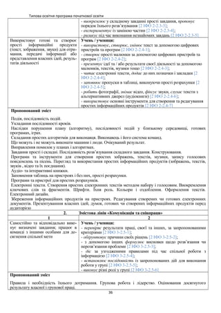 Типова освітня програма початкової освіти
- виокремлює у складному завданні прості завдання, пропонує
порядок їхнього розв’язування [2 ІФО 2-2.3-3];
- експериментує із заміною частин [2 ІФО 2-2.3-4];
- ризикує під час виконання незнайомих завдань [2 ІФО 2-2.3-5]
Використовує готові та створює
прості інформаційні продукти
(текст, зображення, звуки) для отри-
мання, передачі інформації або
представлення власних ідей, резуль-
татів діяльності
Учень / учениця:
- використовує, створює, змінює текст за допомогою цифрових
пристроїв та програм [2 ІФО 2-2.4-1];
- створює прості малюнки за допомогою цифрових пристроїв та
програм [2 ІФО 2-2.4-2];
- презентує ідеї та / або результати своєї діяльності за допомогою
малюнків, текстів, музики тощо [2 ІФО 2-2.4-3];
- читає електронні тексти, додає до них позначки і закладки [2
ІФО 2-2.4-4];
- заповнює пропуски в таблиці, виконуючи прості розрахунки [2
ІФО 2-2.4-5];
- робить фотографії, знімає відео, фіксує звуки, слухає тексти з
альтернативних джерел (аудіокниги) [2 ІФО 2-2.4-6];
- використовує основні інструменти для створення та редагування
простих інформаційних продуктів [2 ІФО 2-2.4-7]
Пропонований зміст
Подія, послідовність подій.
Укладання послідовності кроків.
Наслідки порушення плану (алгоритму), послідовності подій у близькому середовищі, готових
програмах, іграх.
Складання простих алгоритмів для виконавця. Виконавець і його система команд.
Що можуть і не можуть виконати машини і люди. Очікуваний результат.
Виправлення помилок у планах і алгоритмах.
Завдання прості і складні. Послідовність розв’язування складного завдання. Конструювання.
Програми та інструменти для створення простих зображень, текстів, музики, запису голосових
повідомлень та пісень. Перегляд та використання простих інформаційних продуктів (зображень, текстів,
звуків , відео та їх поєднання).
Аудіо- та інтерактивні книжки.
Заповнення таблиць на пристроях і без них, прості розрахунки.
Програми та пристрої для простих розрахунків.
Електронні тексти. Створення простих електронних текстів методом набору і голосовим. Виокремлення
ключових слів та фрагментів. Шрифти. Їхня роль. Кольори і оздоблення. Оформлення текстів.
Електронний дизайн.
Збереження інформаційних продуктів на пристроях. Редагування створених чи готових електронних
документів. Презентуванння власних ідей, думок, готових чи створених інформаційних продуктів перед
аудиторією
2. Змістова лінія «Комунікація та співпраця»
1 2
Самостійно та відповідально вико-
нує визначені завдання; працює в
команді з іншими особами для до-
сягнення спільної мети
Учень / учениця:
- перевіряє результати праці, своєї та інших, за запропонованими
критеріями [2 ІФО 3-2.5-1];
- обґрунтовує причини своїх рішень [2 ІФО 3-2.5-2];
- з допомогою інших формулює висновки щодо розв’язання чи
нерозв’язання проблеми [2 ІФО 3-2.5-3];
- діє за узгодженими правилами під час спільної роботи з
інформацією [2 ІФО 3-2.5-4];
- встановлює послідовність із запропонованих дій для виконання
роботи у групі [2 ІФО 3-2.5-5];
- виконує різні ролі у групі [2 ІФО 3-2.5-6]
Пропонований зміст
Правила і необхідність їхнього дотримання. Групова робота і лідерство. Оцінювання досягнутого
результату власної і групової праці.
36
 