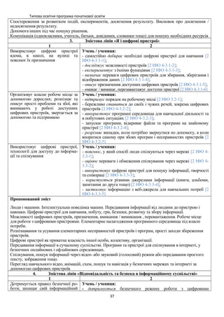 Типова освітня програма початкової освіти
Спостереження за розвитком подій, експериментів, досягнення результату. Висновок про досягнення /
недосягнення результату.
Допомога інших під час пошуку рішення.
Комунікація (однокласники, учитель, батьки, довідники, словники тощо) для пошуку необхідних ресурсів
3. Змістова лінія «Я і цифрові пристрої»
1 2
Використовує цифрові пристрої
вдома, в школі, на вулиці та
пояснює їх призначення
Учень / учениця:
- самостійно добирає необхідні цифрові пристрої для навчання [2
ІФО 4-3.1-1];
- досліджує можливості пристроїв [2 ІФО 4-3.1-2];
- експериментує з їхніми функціями [2 ІФО 4-3.1-3];
- визначає переваги цифрових пристроїв для збирання, зберігання і
відображення даних [2 ІФО 4-3.1-4];
- описує призначення доступних цифрових пристроїв [2 ІФО 4-3.1-5];
- вмикає / вимикає, перезавантажує доступні пристрої [2 ІФО 4-3.1-6]
Організовує власне робоче місце за
допомогою дорослих; розпізнає та
описує прості проблеми та збої, які
виникають у роботі доступних
цифрових пристроїв, звертається за
допомогою та підтримкою
Учень / учениця:
- підтримує порядок на робочому місці [2 ІФО 3.2-1];
- бережливо ставиться до своїх і чужих речей, зокрема цифрових
пристроїв [2 ІФО 4-3.2-2];
- використовує програмні середовища для навчальної діяльності та
в побутових ситуаціях [2 ІФО 4-3.2-3];
- запускає програми, відкриває файли та програми на знайомому
пристрої [2 ІФО 4-3.2-4];
- розрізняє випадки, коли потрібно звернутися по допомогу, а коли
впоратися самому при збоях програм і несправностях пристроїв [2
ІФО 4-3.2-5]
Використовує цифрові пристрої,
технології для доступу до інформа-
ції та спілкування
Учень / учениця:
- пояснює, у який спосіб люди спілкуються через мережі [2 ІФО 4-
3.3-1];
- оцінює переваги і обмеження спілкування через мережі [2 ІФО 4-
3.3-2];
- використовує цифрові пристрої для пошуку інформації, творчості
та співпраці [2 ІФО 4-3.3-3];
- користується різними джерелами інформації (книги, альбоми,
запитання до друга тощо) [2 ІФО 4-3.3-4];
- застосовує інформацію з веб-джерела для навчальних потреб [2
ІФО 4-3.3-5]
Пропонований зміст
Люди і машини. Інтелектуальна поведінка машин. Передавання інформації від людини до пристрою і
навпаки. Цифрові пристрої для навчання, побуту, гри, безпеки, розвитку та збору інформації.
Можливості цифрових пристроїв, призначення, вмикання / вимикання , перевантаження. Робоче місце
для роботи з цифровими пристроями. Елементарне налагодження програмного середовища під власні
потреби.
Розпізнавання та усування елементарних несправностей пристроїв і програм, прості заходи збереження
пристроїв.
Цифрові пристрої як приватна власність іншої особи, колективу, організації.
Передавання інформації в сучасному суспільстві. Програми та пристрої для спілкування в інтернеті, у
безпечних онлайнових і офлайнових середовищах.
Спілкування, пошук інформації через відео- або звуковий (голосовий) режим або передавання простого
тексту, зображення тощо.
Перегляд навчального відео, анімацій, схем, пошук та навігація у безпечних мережах та інтернеті за
допомогою цифрових пристроїв
4. Змістова лінія «Відповідальність та безпека в інформаційному суспільстві»
1 2
Дотримується правил безпечної ро-
боти; захищає свій інформаційний
Учень / учениця:
- дотримується безпечного режиму роботи з цифровими
37
 