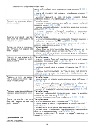 Типова освітня програма початкової освіти
газом, вибухонебезпечними предметами та речовинами [2 СЗО 1-
2.1-3];
- описує дії, доцільні в разі контакту з незнайомою людиною [2
СЗО 1-2.1-4];
- розпізнає предмети, до яких не можна торкатися (забуті
сторонніми людьми речі, зброя тощо) [2 СЗО 1-2.1-5]
Пояснює, що кожна дія (рішен-
ня) має наслідки
Учень / учениця:
- пояснює можливі наслідки для себе від власної необачної
поведінки вдома [2 СЗО 1-2.2-1];
- пояснює можливі небезпеки, з якими може стикатися людина в
довкіллі [2 СЗО 1-2.2-2];
- прогнозує наслідки небезпечної поведінки з підозрілими
предметами, забутими речами, вибуховими пристроями та зброєю
[2 СЗО 1-2.2-3]
Визначає позитивний і негатив-
ний вплив на вибір здорової та
безпечної поведінки
Учень / учениця:
- розрізняє корисні та шкідливі впливи на вибір безпечної поведінки з
боку батьків, учителів, друзів, ЗМІ тощо [2 СЗО 1-3.3-1];
- пояснює, як правила та їх дотримання впливають на безпеку в
довкіллі, зокрема вдома, у школі [2 СЗО 1-3.3-2]
Вирішує як діяти у повсякден-
них ситуаціях без загрози для
життя і здоров’я
Учень/учениця:
- обирає безпечну дорогу, розробляє безпечний маршрут до / зі
школи з урахуванням правил дорожнього руху [2 СЗО 1-2.3-1];
- обирає свої дії як учасник дорожнього руху з найменшим
ризиком [2 СЗО 1-2.3-2]
Пояснює, від чого залежить без-
пека вдома, у школі та навко-
лишньому світі
Учень / учениця:
- пояснює правила безпечної поведінки вдома ( з побутовими
приладами, речовинами тощо) [2 СЗО 1-2.4-1];
- дотримується правил безпечної поведінки в різних ситуаціях [2
СЗО 1-2.4-2];
- розрізняє основні знаки та символи дорожнього руху [2 СЗО 1-
2.4-3];
- розрізняє підозрілі предмети ( забуті речі, зброя та її елементи
тощо) та пояснює, куди і як звернутися з повідомленням про
знахідку [2 СЗО 1-2.4-4]
Розрізняє, до кого і як зверну-
тися за допомогою; описує при-
клади такої діяльності
Учень / учениця:
- визначає осіб, які можуть надати допомогу в разі небезпеки [2
СЗО 1-1.3-1];
- описує приклади діяльності служб допомоги в небезпечних
ситуаціях та ідентифікує їх телефони [2 СЗО 1-1.3-2];
- демонструє, як попросити допомоги при потребі [2 СЗО 1-1.3-3];
- пояснює, яку просту першу допомогу можна надати [2 СЗО 1-1.3-4]
Розпізнає знаки, символи і попе-
редження щодо ймовірної небез-
пеки
Учень / учениця:
- розрізняє найважливіші попереджувальні знаки та символи,
пояснює, що вони означають [2 СЗО 1-4.2-1]
- визначає місця, де можна безпечно відпочити [2 СЗО 1-4.2-2]
Демонструє поведінку, яка запо-
бігає або зменшує ризики для
життя і здоров’я
Учень / учениця:
- розпізнає вияви неповаги та приниження [2 СЗО 1.1-1];
- уникає виявів неповаги та приниження у власній поведінці [2
СЗО 1-1.1-2];
- належно реагує на цькування, тиск та приниження [2 СЗО 1-1.1-3];
- пояснює, що всі люди (зокрема діти) мають право захищати свою
гідність і недоторканість свого тіла [2 СЗО 1-1.1-4];
- пояснює, як безпечно і без шкоди для здоров’я поводитися в
мережі [2 СЗО 1-1.1-5]
Пропонований зміст
Безпека і небезпека.
40
 