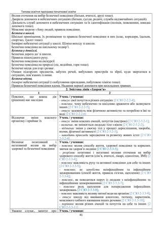 Типова освітня програма початкової освіти
Вплив оточення на вибір безпечної поведінки (батьки, вчителі, друзі тощо).
Джерела допомоги в небезпечних ситуаціях (батьки, сусіди, родичі, служба надзвичайних ситуацій).
Діяльність служб допомоги в небезпечних ситуаціях та їх ідентифікація (поліція, пожежники, швидка
допомога тощо).
Можливі загрози з боку людей, правила поведінки.
Безпека в школі.
Шкільні приміщення, їх розміщення та правила безпечної поведінки в них (клас, коридори, їдальня,
спортзал, туалет тощо).
Імовірні небезпечні ситуації у школі. Шляхи виходу зі школи.
Безпечна поведінка на шкільному подвір’ї.
Безпека у довкіллі.
Безпечна дорога до/ зі школи.
Правила пішохідного руху.
Безпечна поведінка на екскурсії.
Безпечна поведінка на природі (ліс, водойми, гори тощо).
Безпечні місця для ігор і розваг.
Ознаки підозрілих предметів, забутих речей, вибухових пристроїв та зброї, куди звертатися в
ситуаціях, пов’язаних із ними.
Безпека вдома.
Імовірні небезпечні ситуації (з побутовими приладами, побутовою хімією тощо).
Правила безпечної поведінки вдома. Надання першої допомоги при нескладних травмах
2. Змістова лінія «Здоров’я»
1 2
Пояснює, що кожна дія
(рішення) має наслідки
Учень / учениця:
- описує свої почуття в різних ситуаціях [2 СЗО 2-2.2-4];
- пояснює, чому небезпечно та шкідливо дражнити або залякувати
інших [2 СЗО 2-2.2-5];
- описує залежність між фізичною активністю та потребою в їжі та
воді [2 СЗО 2-2.2-6]
Відзначає зміни власного
організму і приймає їх
Учень / учениця:
- описує зміни власних емоцій, почуттів (настрою) [2 СЗО 2-3.2-1];
- визначає, як змінюється людське тіло з віком [2 СЗО 2-3.2-2];
- відзначає зміни у своєму тілі у процесі дорослішання, хвороби,
втоми, фізичної активності [2 СЗО 2-3.2-3];
- наводить приклади зародження та розвитку живих істот [2 СЗО
2-3.2-4]
Визначає позитивний і
негативний вплив на вибір
здорової та безпечної поведінки
Учень / учениця:
- пояснює вплив способу життя, здорової поведінки та корисних
звичок на здоров’я людини [2 СЗО 2-3.3-3];
- розрізняє позитивні і негативні впливи оточення на вибір
здорового способу життя (сім’я, вчителі, лікарі, однолітки, ЗМІ) [2
СЗО 2-3.3-4];
- пояснює важливість руху та активної поведінки для себе та інших
[2 СЗО 2-3.3-5];
- пояснює, як запобігти неінфекційним та інфекційним
захворюванням (спосіб життя, правила гігієни, щеплення) [2 СЗО
2-3.3-6];
- пояснює, як поводитися поруч із людьми з неінфекційними та
інфекційними захворюваннями [2 СЗО 2-3.3-7];
- пояснює роль щеплення для попередження інфекційних
захворювань [2 СЗО 2-3.3-8];
- пояснює важливість впливу питної води на організм [2 СЗО 2-3.3-9];
- описує шкоду від вживання алкоголю, тютюну, наркотиків,
можливого хибного вживання інших речовин [2 СЗО 2-3.3-10];
- порівнює вплив різних емоцій та почуттів на себе та інших [2
СЗО 2-3.3-11]
Уважно слухає, запитує про Учень / учениця:
41
 
