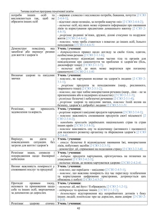 Типова освітня програма початкової освіти
потреби інших осіб та
висловлюється так, щоб не
образити інших осіб
- виражає словесно і несловесно потреби, бажання, почуття [2 СЗО
2-4.4-1];
- відстоює свою позицію, за потреби кажучи «ні» [2 СЗО 2-4.4-2];
- визначає осіб, від яких може отримати інформацію про вживання
ліків та користування предметами домашнього вжитку [2 СЗО 2-
4.4-3];
- розрізняє родинні зв’язки, дружні, ділові стосунки та подружнє
життя [2 СЗО 2-4.4-4];
- пояснює, чому треба ставитися з повагою до інших осіб, їхнього
походження [2 СЗО 2-4.4-5]
Демонструє поведінку, яка
запобігає або зменшує ризики
для життя і здоров’я
Учень / учениця:
- дотримується правил щодо догляду за своїм тілом, одягом,
особистими речами [2 СЗО 2-1.1-6];
- використовує відповідні назви частин тіла та органів для
повідомлення про самопочуття чи проблеми зі здоров’ям (біль,
дискомфорт тощо) [2 СЗО 2-1.1-7];
- визначає осіб, до яких може звертатися при поганому
самопочутті [2 СЗО 2-1.1-8]
Визначає здорові та шкідливі
звички
Учень / учениця:
- пояснює, як харчування впливає на здоров’я людини [2 СЗО 2-
3.1-1];
- розрізняє продукти за походженням (напр., рослинного,
тваринного тощо) [2 СЗО 2-3.1-2];
- пояснює, що таке хибне використання речовин (напр., ліки – не за
призначенням або в надмірних кількостях) [2 СЗО 2-3.1-3];
- розпізнає безпечні і небезпечні речовини [2 СЗО 2-3.1-4];
- розрізняє здорові та шкідливі звички, пояснює їхній вплив на
безпеку, здоров’я і добробут людини [2 СЗО 2-3.1-5]
Розпізнає, що приносить
задоволення та користь
Учень / учениця:
- розрізняє корисні і шкідливі продукти харчування [2 СЗО 2-3.4-1];
- пояснює важливість споживання продуктів своєї місцевості [2
СЗО 2-3.4-2];
- наводить приклади українських національних страв та страв
інших країн [2 СЗО 2-3.4-3];
- пояснює важливість сну та відпочинку (активного і пасивного)
для належного розвитку організму та збереження здоров’я [2 СЗО
2-3.4-4]
Вирішує, як діяти у
повсякденних ситуаціях без
загрози для життя і здоров’я
Учень / учениця:
- описує безпечне й відповідальне вживання їжі, використання
ліків, побутових засобів [2 СЗО 2-2.3-3];
- демонструє дії, спрямовані на подолання страху [2 СЗО 2-2.3-4]
Розпізнає знаки, символи і
попередження щодо ймовірної
небезпеки
Учень / учениця:
- добирає продукти харчування, орієнтуючись на позначки на
упакуванні [2 СЗО 2-4.2-3];
- визначає місця, де можна харчуватися здорово [2 СЗО 2-4.2-4]
Визнає важливість помірності у
споживанні послуг та продукції
Учень / учениця:
- пояснює, що переїдати – шкідливо [2 СЗО 2-4.5-1];
- пояснює, що важлива помірність під час перегляду телебачення
та користування цифровими пристроями, дотримується цих
обмежень у побуті [2 СЗО 2-4.5-2]
Протидіє проявам тиску,
неповаги та приниження щодо
себе та інших осіб, звертаючися
за допомогою до дорослих
Учень / учениця:
- визначає дії, які його / її ображають [2 СЗО 2-1.2-1];
- підтримує та приймає інших [2 СЗО 2-1.2-2];
- демонструє відсторонення від неприйнятних дотиків з боку
інших людей; повідомляє про це дорослих, яким довіряє [2 СЗО 2-
1.2-3]
Розпізнає здорову етичну Учень / учениця:
42
 