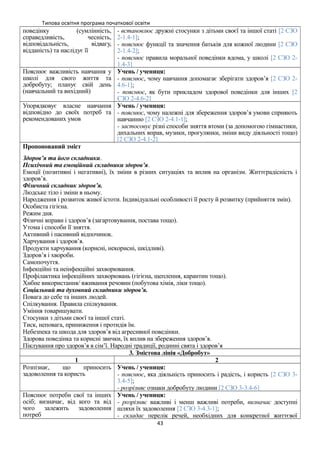 Типова освітня програма початкової освіти
поведінку (сумлінність,
справедливість, чесність,
відповідальність, відвагу,
відданість) та наслідує її
- встановлює дружні стосунки з дітьми своєї та іншої статі [2 СЗО
2-1.4-1];
- пояснює функції та значення батьків для кожної людини [2 СЗО
2-1.4-2];
- пояснює правила моральної поведінки вдома, у школі [2 СЗО 2-
1.4-3]
Пояснює важливість навчання у
школі для свого життя та
добробуту; планує свій день
(навчальний та вихідний)
Учень / учениця:
- пояснює, чому навчання допомагає зберігати здоров’я [2 СЗО 2-
4.6-1];
- пояснює, як бути прикладом здорової поведінки для інших [2
СЗО 2-4.6-2]
Упорядковує власне навчання
відповідно до своїх потреб та
рекомендованих умов
Учень / учениця:
- пояснює, чому належні для збереження здоров’я умови сприяють
навчанню [2 СЗО 2-4.1-1];
- застосовує різні способи зняття втоми (за допомогою гімнастики,
дихальних вправ, музики, прогулянки, зміни виду діяльності тощо)
[2 СЗО 2-4.1-2]
Пропонований зміст
Здоров’я та його складники.
Психічний та емоційний складники здоров’я.
Емоції (позитивні і негативні), їх зміни в різних ситуаціях та вплив на організм. Життєрадісність і
здоров’я.
Фізичний складник здоров’я.
Людське тіло і зміни в ньому.
Народження і розвиток живої істоти. Індивідуальні особливості її росту й розвитку (прийняття змін).
Особиста гігієна.
Режим дня.
Фізичні вправи і здоров’я (загартовування, постава тощо).
Утома і способи її зняття.
Активний і пасивний відпочинок.
Харчування і здоров’я.
Продукти харчування (корисні, некорисні, шкідливі).
Здоров’я і хвороби.
Самопочуття.
Інфекційні та неінфекційні захворювання.
Профілактика інфекційних захворювань (гігієна, щеплення, карантин тощо).
Хибне використання/ вживання речовин (побутова хімія, ліки тощо).
Соціальний та духовний складники здоров’я.
Повага до себе та інших людей.
Спілкування. Правила спілкування.
Уміння товаришувати.
Стосунки з дітьми своєї та іншої статі.
Тиск, неповага, приниження і протидія їм.
Небезпека та шкода для здоров’я від агресивної поведінки.
Здорова поведінка та корисні звички, їх вплив на збереження здоров’я.
Піклування про здоров’я в сім’ї. Народні традиції, родинні свята і здоров’я
3. Змістова лінія «Добробут»
1 2
Розпізнає, що приносить
задоволення та користь
Учень / учениця:
- пояснює, яка діяльність приносить і радість, і користь [2 СЗО 3-
3.4-5];
- розрізняє ознаки добробуту людини [2 СЗО 3-3.4-6]
Пояснює потреби свої та інших
осіб; визначає, від кого та від
чого залежить задоволення
потреб
Учень / учениця:
- розрізняє важливі і менш важливі потреби, визначає доступні
шляхи їх задоволення [2 СЗО 3-4.3-1];
- складає перелік речей, необхідних для конкретної життєвої
43
 