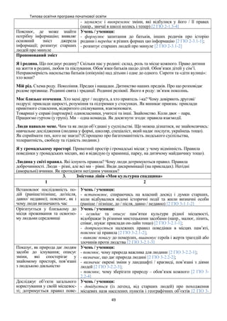 Типова освітня програма початкової освіти
- зауважує і виокремлює зміни, які відбулися у його / її правах
(напр., звичаї в школі колись і тепер) [2 ГІО 2-1.3-4]
Пояснює, де може знайти
потрібну інформацію; виявляє
основний зміст джерела
інформації; розпитує старших
людей про минуле
Учень / учениця:
- формулює запитання до батьків, інших родичів про історію
родини і передає в різних формах цю інформацію [2 ГІО 2-3.1-1];
- розпитує старших людей про минуле [2 ГІО 2-3.1-2]
Пропонований зміст
Я і родина. Що поєднує родину? Скільки нас у родині: склад, роль та місце кожного. Право дитини
на життя в родині, любов та піклування. Обов’язки батьків щодо дітей. Обов’язки дітей у сім’ї.
Неправомірність насильства батьків (опікунів) над дітьми і одне до одного. Сироти та «діти вулиці»:
хто вони?
Мій рід. Схема роду. Покоління. Предки і нащадки. Дитинство наших предків. Про що розповідає
родове прізвище. Родинні свята і традиції. Родинні реліквії. Якого я роду: зв’язок поколінь.
Моє близьке оточення. Хто мені друг / подруга, а хто приятель /-ка? Чому довіряють другові/
подрузі: приклади щирості, розуміння та підтримки у стосунках. Як виникає приязнь: приклади
привітного ставлення, відкритого спілкування, взаємоповаги.
Товариші у справі (партнери): однокласники, учителі та інші. Знайомство. Коли двоє – пара.
Працюємо гуртом (у групі). Ми – одна команда. Як досягнути згоди: правила взаємодії.
Люди навколо мене. Чим та як люди об’єднані у суспільстві. Що можна дізнатися, не знайомлячись:
навчальне дослідження (людина у формі, школяр, спеціаліст, який надає послуги, українець тощо).
Як сприймати тих, кого не знаєш? (Спрощено про багатоманітність людського суспільства,
толерантність, свободу та гідність людини.)
Я у громадському просторі. Приватний простір і громадські місця: у чому відмінність. Правила
поведінки у громадських місцях, які я відвідую (у крамниці, парку, на дитячому майданчику тощо).
Людина у світі правил. Які існують правила? Чому люди дотримуються правил. Правила
доброчинності. Люди – різні, але всі ми – рівні. Види дискримінації (на прикладах). Негідні
(аморальні) вчинки. Як протидіяти негідним учинкам?
3. Змістова лінія «Моя культурна спадщина»
1 2
Встановлює послідовність по-
дій (раніше/пізніше, до/після,
давно/ недавно); пояснює, як і
чому люди визначають час
Учень / учениця:
- встановлює, спираючись на власний досвід і думки старших,
коли відбувалися відомі історичні події та жили визначні особи
(раніше / пізніше, до / після, давно / недавно) [2 ГІО 3-1.1-2]
Орієнтується у близькому до
місця проживання та освоєно-
му людьми середовищі
Учень / учениця:
- оглядає та описує пам’ятки культури рідної місцевості,
відображає їх різними мистецькими засобами (напр., малює, ліпить,
співає, шукає приклади он-лайн тощо) [2 ГІО 3-2.1-1];
- дотримується належних правил поведінки в місцях пам’яті,
пояснює ці правила [2 ГІО 3-2.1-2];
- виявляє повагу до померлих, вшановує героїв і жертв трагедій або
злочинів проти людства [2 ГІО 3-2.1-3]
Показує, як природа дає людям
засоби до існування; описує
зміни, які спостерігає у
знайомому просторі, пов’язані
з людською діяльністю
Учень / учениця:
- пояснює, чому природа важлива для людини [2 ГІО 3-2.2-1];
- визначає, що дає природа людині [2 ГІО 3-2.2-2];
- визначає окремі зміни у ландшафті / краєвиді, пов’язані з діями
людей [2 ГІО 3-2.2-3];
- пояснює, чому зберігати природу – обов’язок кожного [2 ГІО 3-
2.2-4]
Досліджує об’єкти загального
користування у своїй місцевос-
ті; дотримується правил пове-
Учень / учениця:
- довідується (із легенд, від старших людей) про походження
місцевих назв населених пунктів і географічних об’єктів [2 ГІО 3-
49
 