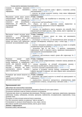 Типова освітня програма початкової освіти
голосом у власному мовленні;
пояснює, чому зацікавила
інформація
МОВ 1-1.4-1];
- виділяє голосом ключові слова і фрази у власному усному
висловлюванні [2 МОВ 1-1.4-2];
- пояснює на основі власного досвіду, чому якась інформація
зацікавила [2 МОВ 1-1.4-3]
Висловлює думки щодо усного
повідомлення, простого тексту,
медіатексту; намагається
пояснити свої вподобання;
звертається до дорослих за
підтвердженням правдивості
інформації
Учень / учениця:
- висловлює думку, що подобається в почутому, а що – ні [2
МОВ 1-1.5-1];
- обґрунтовує свої вподобання [2 МОВ 1-1.5-2];
- обирає, до кого з дорослих можна звернутися за
підтвердженням правдивості почутої інформації
[2 МОВ 1-1.5-3];
- пояснює, як сприйняття тексту залежить від способу його
презентації (логічний наголос, темп, міміка, жест) і враховує це
у своєму мовленні [2 МОВ 1-1.5-4]
Висловлює власні погляди щодо
предмета обговорення;
намагається зробити так, щоб
висловлювання було зрозуміле і
цікаве для інших осіб; правильно
вимовляє загальновживані слова
Учень / учениця:
- підтримує й ініціює діалог на теми, які викликають
зацікавлення [2 МОВ 1-1.6-1];
- спостерігає за діалогом, де висловлюються різні погляди на
предмет обговорення, підтримує одну з точок зору [2 МОВ 1-
1.6-2];
- пояснює значущість уважного ставлення до інших та потребу
подивитися на річ по-різному [2 МОВ 1-1.6-3];
- розповідає про те, що його / її вразило, схвилювало;
переповідає події із власного життя, правильно вимовляючи й
наголошуючи загальновживані слова
[2 МОВ 1-1.6-4];
- підтримує аргументами власні думки або спростовує їх [2
МОВ 1-1.6-5]
Розпізнає емоції своїх
співрозмовників, використовує
відомі вербальні та невербальні
засоби для передачі емоцій та
настрою; розпізнає образні
вислови і пояснює, що вони
допомагають уявити; створює
прості медіатексти
Учень / учениця:
- розпізнає емоції співрозмовника і пояснює власну реакцію на
них [2 МОВ 1-1.7-1];
- уживає відповідну до ситуації спілкування лексику і
несловесні засоби (жести, міміка тощо) [2 МОВ 1-1.7-2];
- поповнює власний словниковий запас [2 МОВ 1-1.7-3];
- вирізняє в художніх текстах (казках, оповіданнях, віршах)
образні вислови й пояснює, які саме образи вони допомагають
уявити [2 МОВ 1-1.7-4]
Розповідає про власні відчуття та
емоції від
прослуханого/побаченого;
ввічливо спілкується
Учень / учениця:
- розповідає про власні почуття та емоції від прослуханого та
побаченого [2 МОВ 1-1.8-1];
- звертається, вітається, прощається, дотримуючись норм
мовленнєвого етикету, використовує ввічливі слова [2 МОВ 1-
1.8-2]
Пропонований зміст
Діалогічне та монологічне мовлення.
Умови безпосереднього спілкування: можливість бачити й чути один одного.
Розуміння значення слова як умова успішного спілкування.
Уявлення про діалог як ланцюжок висловлювань. Репліка в діалозі: звертання, привітання, прощання,
вибачення, подяка, побажання, питання, прохання, знайомство, поздоровлення, запрошення, згода,
відмова тощо.
Розповідь та опис як види монологічного мовлення.
Есе (без уведення терміну на прикладі “крісло автора”).
Спілкування та людські емоції (радість, сум, страх, злість).
Несловесні засоби спілкування (міміка, жести, рухи тощо).
Робота з інформацією.
Ключові слова у висловленні.
5
 