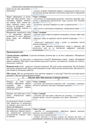 Типова освітня програма початкової освіти
дінки під час гри, прогулянки і
відпочинку
2.3-3];
- пояснює потребу дотримання правил у громадських місцях та під
час спільних заходів, протидіє (залучаючи дорослих) їх порушенню
[2 ГІО 3-2.3-4]
Збирає інформацію та розпо-
відає про свою родину, одно-
класників, Україну; пояснює,
що означає бути членом ро-
дини, громади, класу; долу-
чається до родинних і націо-
нальних традицій, пояснює їх
значення для себе
Учень / учениця:
- долучається до підтримання родинних і шкільних традицій, бере
участь у громадських урочистостях тощо; пояснює їхнє значення
для себе [2 ГІО 3-7.1-4];
- виготовляє доступні атрибути до свят та урочистостей [2 ГІО 3-
7.1-5];
- бере участь у мистецьких (наприклад, театральних) акціях [2 ГІО
3-7.1-6]
Виокремлює незрозумілі слова
і за допомогою дорослих
встановлює їх зміст; придумує
назву твору, що відображає
його зміст
Учень / учениця:
- вдумливо читає короткі історичні оповідання, легенди, міфи тощо
[2 ГІО 3-4.1-1];
- придумує назву до коротких текстів дитячої літератури [2 ГІО 3-
4.1-2];
- виокремлює незрозумілі слова з усних та писемних текстів
дитячої літератури [2 ГІО 3-4.1-3];
- запитує про значення незрозумілого слова в дорослих або
довідується про це за допомогою цифрового пристрою
(пошуковика) [2 ГІО 3-4.1-4]
Пропонований зміст
Спадок відомих українців. Суспільне визнання: розмова про те, як його здобувають. Меморіальні
образи України.
Хто такі герої ( на прикладах із національної історії)? Вшанування героїв і жертв: обговорення
правил поведінки. Мої герої та їхні вчинки (персонажі книжок, мультфільмів, кінофільмів, батьки,
інші родичі, знайомі).
Визначні події. Події – результат людської діяльності. Як події стають визначними. Як мої близькі
пам’ятають визначні події? День, коли відзначають подію. Наші шкільні (класні) свята. Дні пам’яті та
пам’ятники (у близькому довкіллі).
Мій спадок. Про що розповідають нам пам’ятки природи та культури? Пам’ятки культури рідної
місцевості. Про що може повідомити назва?
4. Змістова лінія «Моя шкільна та місцева громади»
1 2
Пояснює, де може знайти
потрібну інформацію; виявляє
основний зміст джерела
інформації; розпитує старших
людей про минуле
Учень / учениця:
- розповідає про видатних історичних осіб / сучасників / сучасниць,
чиї життя і діяльність пов’язані з місцевою громадою [2 ГІО 4-3.1-3]
Пояснює свої обов’язки в сім’ї,
школі; дотримується правил
поведінки,
Учень / учениця:
- розповідає про свої права і обов’язки як учасника / -ці шкільної та
місцевої громад, пояснює важливість цих прав і обов’язків [2 ГІО 4-
6.2-4]
що засвідчують повагу до інших
осіб; звертається за допомогою
до старших у разі, коли його або
інших осіб ображають
Домовляється з однокласниками
про доброчесні правила взаємо-
дії, дотримується досягнутих
домовленостей, пояснює, чому
це важливо
Учень / учениця:
- виробляє (з однокласниками) доброчесні правила взаємодії,
переконує, що вони потрібні [2 ГІО 4-8.1-1];
- дотримується домовленостей [2 ГІО 4-8.1-2];
- добирає приклади із власного досвіду, які свідчать про його / її
відповідальне ставлення до обов’язків як члена шкільної та місцевої
50
 