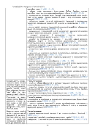 Типова освітня програма початкової освіти
ксилофон тощо) [2 МИО 1-1.1-3];
- обирає тембр інструменту (трикутники, бубни, барабан, сопілка,
ксилофон тощо) для передавання відповідного образу [2 МИО 1-1.1-4];
- орієнтується в нотному записі (нотний стан, скрипковий ключ, розмір,
такт, ноти в межах І октави, тривалості звуків – ціла, половинна, чверть,
восьма) [2 МИО 1-1.1-5];
- відтворює прості ритмічні послідовності (створені з половинних,
четвертних та восьмих тривалостей), зокрема у різних темпах [2 МИО 1-
1.1-6];
- виконує прості площинні (двовимірні) живописні та графічні зображення;
прості об’ємні композиції [2 МИО 1-1.1-7];
- використовує у живописній роботі хроматичні і ахроматичні кольори;
утворює з основних кольорів – похідні [2 МИО 1-1.1-8];
- створює хроматичну й ахроматичну графічну композицію,
використовуючи лінії, крапки та плями [2 МИО 1-1.1-9];
- складає та розташовує на площині (у просторі) окремі елементи
зображень (форм) у просту, зокрема орнаментальну, композицію
(графічну, живописну, декоративну, об’ємну) [2 МИО 1-1.1-10];
- відповідно до задуму, обирає положення формату аркуша (вертикальний,
горизонтальний) [2 МИО 1-1.1-11];
- використовує усю площину аркуша для створення композиції [2 МИО 1-
1.1-12];
- користується художніми засобами та матеріалами, палітрою, пензлями,
стеками, ножицями тощо [2 МИО 1-1.1-13];
- конструює прості композиції з художніх, природних та інших підручних
матеріалів [2 МИО 1-1.1-14];
- дотримується правил техніки безпеки [2 МИО 1-1.1-15];
- виконує нескладні ролі (зокрема «пісні в ролях»), етюди-наслідування,
перевтілюючись у різних персонажів [2 МИО 1-1.1-16];
- вправляється над інтонацією мовлення, чіткістю дикції, виразністю
міміки і жесту [2 МИО 1-1.1-17];
- дотримується загальноприйнятих правил поведінки в закладах культури
та мистецтва (театрі, музеї тощо) [2 МИО 1-1.1-18];
- виконує елементарні танцювальні рухи під музику; рухається в ритмі і
темпі музики, узгоджує свої рухи з музичним супроводом (співом) [2 МИО
1-1.1-19]
Експериментує, викори-
стовуючи відомі техніки
художньо-творчої діяль-
ності, звуками, ритмами,
рухами, лініями, кольо-
рами, формами, матеріа-
лами тощо для ство-
рення художніх образів
Учень / учениця:
- придумує образи (фантазує) та виражає задумане знайомими засобами
художньої виразності [2 МИО 1-1.2-1];
- імпровізує голосом (музичні, мовленнєві інтонації), засобами пантоміми
(міміка, жести), на музичних інструментах (трикутники, бубни, барабан,
маракаси тощо) [2 МИО 1-1.2-2];
- створює варіанти ритмічного супроводу до пісні [2 МИО 1-1.2-3];
- експериментує з кольорами, лініями, формами тощо [2 МИО 1-1.2-4]
Спостерігає за навко-
лишнім світом, фіксує за
допомогою вчителя ці-
каві явища як ідеї для
творчості; допомагає
прикрасити місце, де на-
вчається, живе
Учень / учениця:
- спостерігає за довкіллям, за допомогою вчителя/вчительки фіксує цікаві,
незвичайні явища [2 МИО 1-1.3-1];
- створює елементи композиції / декору для оформлення середовища, в
якому живе і навчається, використовує побачене і почуте в художньо-
практичній діяльності [2 МИО 1-1.3-2]
Визначає серед творів і
видів художньо-творчої
діяльності ті, що подо-
баються; ділиться емо-
ціями від сприйняття
мистецьких творів; тво-
рить для власного задо-
Учень / учениця:
- вирізняє види мистецької діяльності, які поліпшують його / її настрій [2
МИО 1-3.4-1];
- описує свої емоції від сприймання мистецьких творів [2 МИО 1-3.4-2];
- обирає вид художньої творчості за своїми вподобаннями [2 МИО 1-3.4-3]
53
 