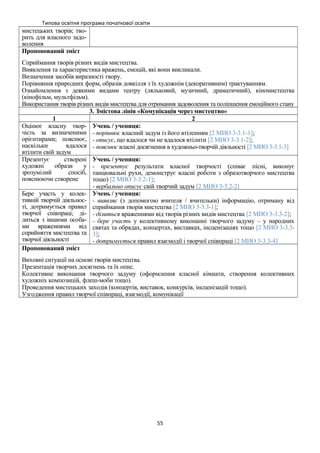 Типова освітня програма початкової освіти
мистецьких творів; тво-
рить для власного задо-
волення
Пропонований зміст
Сприймання творів різних видів мистецтва.
Виявлення та характеристика вражень, емоцій, які вони викликали.
Визначення засобів виразності твору.
Порівняння природних форм, образів довкілля з їх художнім (декоративним) трактуванням.
Ознайомлення з деякими видами театру (ляльковий, музичний, драматичний), кіномистецтва
(кінофільм, мультфільм).
Використання творів різних видів мистецтва для отримання задоволення та поліпшення емоційного стану
3. Змістова лінія «Комунікація через мистецтво»
1 2
Оцінює власну твор-
чість за визначеними
орієнтирами; пояснює,
наскільки вдалося
втілити свій задум
Учень / учениця:
- порівнює власний задум із його втіленням [2 МИО 3-3.1-1];
- описує, що вдалося чи не вдалося втілити [2 МИО 3-3.1-2];
- пояснює власні досягнення в художньо-творчій діяльності [2 МИО 3-3.1-3]
Презентує створені
художні образи у
зрозумілий спосіб,
пояснюючи створене
Учень / учениця:
- презентує результати власної творчості (співає пісні, виконує
танцювальні рухи, демонструє власні роботи з образотворчого мистецтва
тощо) [2 МИО 3-3.2-1];
- вербально описує свій творчий задум [2 МИО 3-3.2-2]
Бере участь у колек-
тивній творчій діяльнос-
ті, дотримується правил
творчої співпраці; ді-
литься з іншими особа-
ми враженнями від
сприйняття мистецтва та
творчої діяльності
Учень / учениця:
- виявляє (з допомогою вчителя / вчительки) інформацію, отриману від
сприймання творів мистецтва [2 МИО 3-3.3-1];
- ділиться враженнями від творів різних видів мистецтва [2 МИО 3-3.3-2];
- бере участь у колективному виконанні творчого задуму – у народних
святах та обрядах, концертах, виставках, інсценізаціях тощо [2 МИО 3-3.3-
3];
- дотримується правил взаємодії і творчої співпраці [2 МИО 3-3.3-4]
Пропонований зміст
Виховні ситуації на основі творів мистецтва.
Презентація творчих досягнень та їх опис.
Колективне виконання творчого задуму (оформлення класної кімнати, створення колективних
художніх композицій, флеш-моби тощо).
Проведення мистецьких заходів (концертів, виставок, конкурсів, інсценізацій тощо).
Узгодження правил творчої співпраці, взаємодії, комунікації
55
 