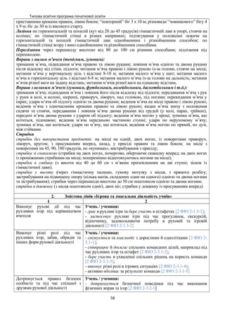 Типова освітня програма початкової освіти
приставними кроками правим, лівим боком; “повторний” біг 3 х 10 м; різновиди “човникового” бігу 4
х 9 м; біг до 30 м із високого старту.
Лазіння по горизонтальній та похилій (кут від 20 до 45 градусів) гімнастичній лаві в упорі, стоячи на
колінах; по гімнастичній стінці в різних напрямках; підтягування у положенні лежачи на
горизонтальній та похилій гімнастичній лаві однойменним і різнойменним способом; по
гімнастичній стінці вгору і вниз однойменним та різнойменним способами.
Перелізання через перешкоду висотою від 80 до 100 см різними способами; підлізання під
перешкодою.
Вправи з малим м’ячем (тенісним, гумовим):
тримання м’яча, підкидання м’яча правою та лівою руками; ловіння м’яча однією та двома руками
після відскоку від стіни, підлоги; метання м’яча правою і лівою рукою із-за голови, стоячи на місці;
метання м’яча у вертикальну ціль з відстані 8-10 м; метання малого м’яча у щит; метання малого
м’яча в горизонтальну ціль з відстані 6-8 м; метання малого м’яча із-за голови на дальність; метання
м’ячів різної ваги на задану відстань; метання м’ячів різної ваги на однакову відстань.
Вправи з великим м’ячем (гумовим, футбольним, волейбольним, баскетбольним і т.д.):
тримання м’яча; підкидання м’яча і ловіння його після відскоку від підлоги; передавання м’яча з рук
у руки в колі, в колоні, шерензі, праворуч, ліворуч, над головою, під ногами; перекидання м’яча у
парах; удари м’яча об підлогу однією та двома руками; ведення м’яча на місці правою і лівою рукою;
ведення м’яча з одночасними кроками правою та лівою рукою; кидки м’яча знизу з положення
сидячи та стоячи, передавання і ловіння м’яча двома руками від грудей (у колі, парах, трійках),
передачі м’яча двома руками з ударом об підлогу; ведення м’яча ногою у кроці; зупинка м’яча, що
котиться, підошвою; ведення м’яча передньою частиною ступні; удари по нерухомому м’ячу;
зупинка м’яча, що котиться; удари по м’ячу, що котиться; ведення м’яча ногою по прямій, по дузі,
між стійками.
Стрибки
стрибки без використання предметів: на місці на одній, двох ногах, із поворотами праворуч,
ліворуч, кругом; з просуванням вперед, назад, у присіді правим та лівим боком; на місці з
поворотами на 45, 90, 180 градусів, по «купинах», вистрибування з присіду;
стрибки зі скакалкою (стрибки на двох ногах, почергово, обертаючи скакалку вперед; на двох ногах
із проміжними стрибками на місці; поперемінно відштовхуючись ногами на місці);
стрибки в глибину (з висоти від 40 до 60 см з м’яким приземленням на дві ступні; зіскок із
гімнастичної лави);
стрибки у висоту (через гімнастичну палицю, гумову мотузку з місця, з прямого розбігу;
застрибування на підвищену опору (кілька матів, складених один на одного) однією та двома ногами
та зістрибування); стрибки через перешкоди висотою до 50 см поштовхом однією та двома ногами;
стрибки в довжину (з місця поштовхом однієї, двох ніг; стрибки у довжину із просуванням вперед)
2. Змістова лінія «Ігрова та змагальна діяльність учнів»
1 2
Виконує рухові дії під час
рухливих ігор під керівництвом
вчителя
Учень / учениця:
- грає в рухливі ігри та бере участь в естафетах [2 ФІО 2-1.3-1];
- застосовує рухливі ігри під час прогулянок, екскурсій,
відпочинку, задовольняючи потребу в руховій та ігровій
діяльності [2 ФІО 2-1.3-2]
Виконує різні ролі під час
рухливих ігор, забав, обрядів та
інших форм рухової діяльності
Учень / учениця:
- спілкується та взаємодіє з дорослими й однолітками [2 ФІО 2-
3.1-1];
- співпрацює й досягає спільних командних цілей, наприклад під
час рухливих ігор та естафет [2 ФІО 2-3.1-2];
- бере участь в ухваленні спільних рішень на користь команди
[2 ФІО 2-3.1-3];
- виконує різні ролі в ігрових ситуаціях [2 ФІО 2-3.1-4];
- активно вболіває за результат команди [2 ФІО 2-3.1-5]
Дотримується правил безпеки
особисто та під час спільної з
друзями рухової діяльності
Учень / учениця:
- дотримується безпечної поведінки під час виконання
фізичних вправ та ігор [2 ФІО 2-3.2-1]
58
 