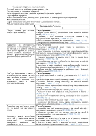 Типова освітня програма початкової освіти
Логічний наголос як засіб виділення ключових слів.
Перепитування як уточнення інформації.
Види інформації: текстова, графічна, звукова (без уведення термінів).
Перетворення інформації.
Комікс, ілюстрації, схема, таблиця, мапа думок тощо як перетворена почута інформація.
Мовленнєвий етикет.
Норми спілкування з людьми різного віку (однокласники, вчителі).
Роль ввічливих слів у спілкуванні
2. Змістова лінія «Читаємо»
1 2
Обирає книжку для читання;
пояснює власний вибір
Учень / учениця:
- обирає тексти (книжки) для читання, може пояснити власний
вибір [2 МОВ 2-2.5-1];
- пояснює, з яких елементів складається книжка і яку
інформацію вони передають [2 МОВ 2-2.5-2];
- описує обкладинки книжок, які подобаються [2 МОВ 2-2.5-3];
- добирає тексти на запропоновану тему [2 МОВ 2-2.5-4]
Передбачає за обкладинкою,
заголовком та ілюстраціями, про
що йтиметься в дитячій книжці;
читає вголос правильно, свідомо,
цілими словами, нескладні за
змістом і формою тексти; розуміє
фактичний зміст прочитаного
Учень / учениця:
- прогнозує орієнтовний зміст тексту за заголовком та
ілюстраціями [2 МОВ 2-2.1-1];
- читає правильно та виразно вголос різні тексти (вірші, народні
і літературні казки, оповідання, графічні та інформаційні тексти)
залежно від мети читання [2 МОВ 2-2.1-2];
- ставить запитання за змістом тексту для уточнення свого
розуміння [2 МОВ 2-2.1-3];
- розповідає, про що текст, відповідає на запитання за змістом
прочитаного [2 МОВ 2-2.1-4];
- знаходить у тексті незнайомі слова, робить спроби пояснити
їхнє значення, виходячи з контексту [2 МОВ 2-2.1-5];
- добирає потрібну інформацію із графічного тексту (таблиці,
графіки, схеми) [2 МОВ 2-2.1-6]
Пов’язує інформацію з тексту з
відповідними життєвими ситуаці-
ями; розрізняє головне і друго-
рядне в тексті; визначає тему
художнього твору, а також
простого медіатексту
Учень / учениця:
- визначає послідовність подій у художньому тексті [2 МОВ 2-
2.2-1];
- розповідає про вчинки улюблених персонажів [2 МОВ 2-2.3-2];
- словесно моделює власну поведінку на прикладі вчинків
персонажів [2 МОВ 2-2.2-3];
- пояснює вчинки персонажів на основі змісту тексту та власного
досвіду [2 МОВ 2-2.2-4];
- розрізняє головне і другорядне в тексті [2 МОВ 2-2.2-5];
- пояснює зв’язок між окремими повідомленнями в тексті [2
МОВ 2-2.2-6];
- визначає графічні елементи тексту, досліджує зв’язок між ними
[2 МОВ 2-2.2-7];
- визначає тему і головну думку в тексті [2 МОВ 2-2.2-8];
- досліджує особливості казки, вірша, оповідання, загадки,
скоромовки, забавлянки тощо [2 МОВ 2-2.2-9]
Розповідає про свої власні почу-
ття та емоції від прочитаного
тексту
Учень / учениця:
- розповідає про свої враження (почуття та емоції) від змісту
прочитаного художнього тексту [2 МОВ 2-2.3-1];
- зіставляє пережиті під час читання почуття та емоції із
власним емоційно-чуттєвим досвідом [2 МОВ 2-2.3-2]
Висловлює власні вподобання
щодо змісту прочитаних творів,
літературних персонажів,
намагається пояснити, що
подобається, а що ні
Учень / учениця:
- пояснює, що в творі подобається, а що ні (вчинки, мовлення
персонажа, описи тощо) [2 МОВ 2-2.4-1];
- пояснює зв’язок тексту із власним досвідом, навколишнім
світом та раніше прочитаними текстами [2 МОВ 2-2.4-2];
6
 