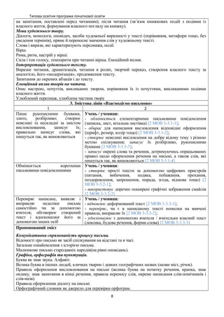 Типова освітня програма початкової освіти
на запитання, поставлені перед читанням); після читання (зв’язок книжкових подій з подіями із
власного життя, формування власного погляду на книжку).
Мова художнього твору.
Діалоги, монологи, оповідач, засоби художньої виразності у тексті (порівняння, метафори тощо, без
уведення термінів), пряме й переносне значення слів у художньому тексті.
Слова і вирази, які характеризують персонажа, події.
Вірш.
Рима, ритм, настрій у вірші.
Сила і тон голосу, темпоритм при читанні вірша. Емоційний вплив.
Інтерпретація художнього тексту.
Виразне читання, драматизація, читання в ролях, творчий переказ, створення власного тексту за
аналогією, його «модернізація», продовження тексту.
Запитання до окремих абзаців і до тексту.
Емоційний вплив творів на читача.
Опис настрою, почуттів, викликаних твором, порівняння їх із почуттями, викликаними подіями
власного життя.
Улюблений персонаж, улюблена частина твору
3. Змістова лінія «Взаємодіємо письмово»
1 2
Пише рукописними буквами,
злито, розбірливо; створює
невеликі та нескладні за змістом
висловлювання, записує їх;
правильно записує слова, які
пишуться так, як вимовляються
Учень / учениця:
- обмінюється елементарними письмовими повідомлення
(записка, лист, вітальна листівка) [2 МОВ 3-3.1-1];
- обирає для написання висловлення відповідне оформлення
(шрифт, розмір, колір тощо) [2 МОВ 3-3.1-2];
- створює невеликі висловлення на добре відому тему з різною
метою спілкування; записує їх розбірливо, рукописними
буквами [2 МОВ 3-3.1-3];
- записує окремі слова та речення, дотримуючись опрацьованих
правил щодо оформлення речення на письмі, а також слів, які
пишуться так, як вимовляються [2 МОВ 3-3.1-4]
Обмінюється короткими
письмовими повідомленнями
Учень / учениця:
- створює прості тексти за допомогою цифрових пристроїв
(питання, вибачення, подяка, побажання, прохання,
поздоровлення, запрошення, порада, згода, відмова тощо) [2
МОВ 3-3.2-1];
- використовує доречно поширені графічні зображення смайлів
[2 МОВ 3-3.2-2]
Перевіряє написане, виявляє і
виправляє недоліки письма
самостійно чи за допомогою
вчителя; обговорює створений
текст і вдосконалює його за
допомогою інших осіб
Учень / учениця:
- відновлює деформований текст [2 МОВ 3-3.3-1];
- перевіряє, чи є в написаному тексті помилки на вивчені
правила, виправляє їх [2 МОВ 3-3.3-2];
- удосконалює з допомогою вчителя / вчительки власний текст
(лексика, будова речення, форми слова) [2 МОВ 3-3.3-3]
Пропонований зміст
Комунікативна спрямованість процесу письма.
Відомості про письмо як засіб спілкування на відстані та в часі.
Загальне ознайомлення з історією письма.
Малюнкове письмо стародавніх народів(на рівні оповідань).
Графіка, орфографія та пунктуація.
Буква як знак звука. Алфавіт.
Велика буква в іменах людей, кличках тварин і деяких географічних назвах (назви міст, річок).
Правила оформлення висловлювання на письмі (велика буква на початку речення, крапка, знак
оклику, знак запитання в кінці речення, правила переносу слів, окреме написання слів-помічників і
слів-назв).
Правила оформлення діалогу на письмі.
Орфографічний словник як джерело для перевірки орфограм.
8
 