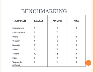 BENCHMARKING
  ACTIVIDADES     TLACUILOS   ARCO IRIS   ALFA


Infraestructura   8               9        9

Estacionamiento   8               8        7

Horario           9               9        8

Ubicación         7               9        9

Seguridad         9               9        8

Calidad           8               9        9

Servicio          10              8        8

Precio            8               7        10

Variedad de       9              10        8
productos
 