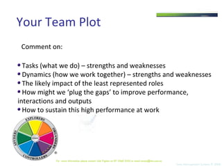 Your Team Plot Team Management Systems © 2008 Comment on:  Tasks (what we do) – strengths and weaknesses Dynamics (how we work together) – strengths and weaknesses The likely impact of the least represented roles How might we ‘plug the gaps’ to improve performance, interactions and outputs How to sustain this high performance at work For  more information please contact Julie Pigdon on 07 3368 2333 or email access@tms.com.au 